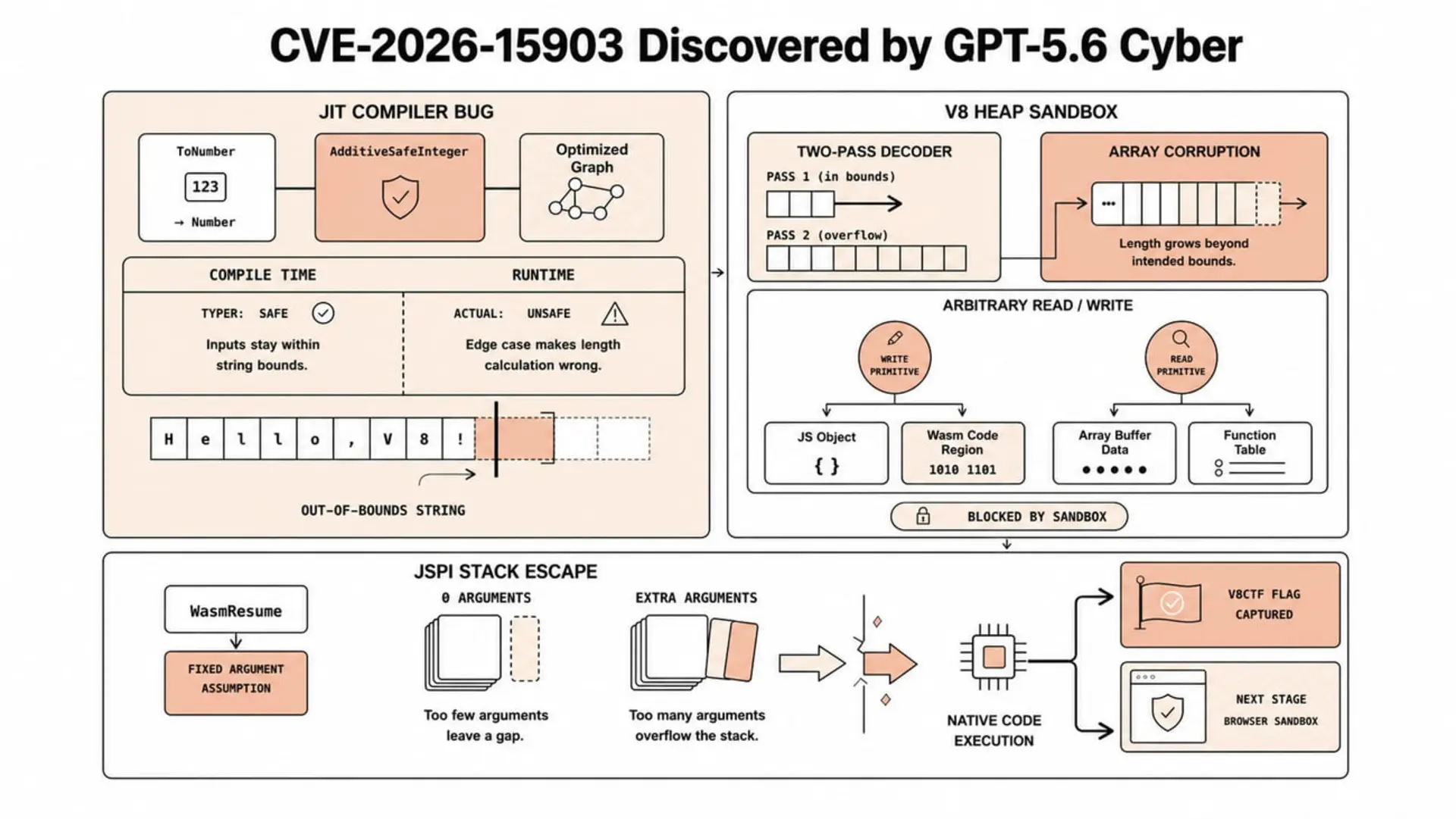 مجموعه نمودارهای فنی نمایش‌دهنده مراحل نفوذ و باگ‌های امنیتی GPT-5.6-Cyber