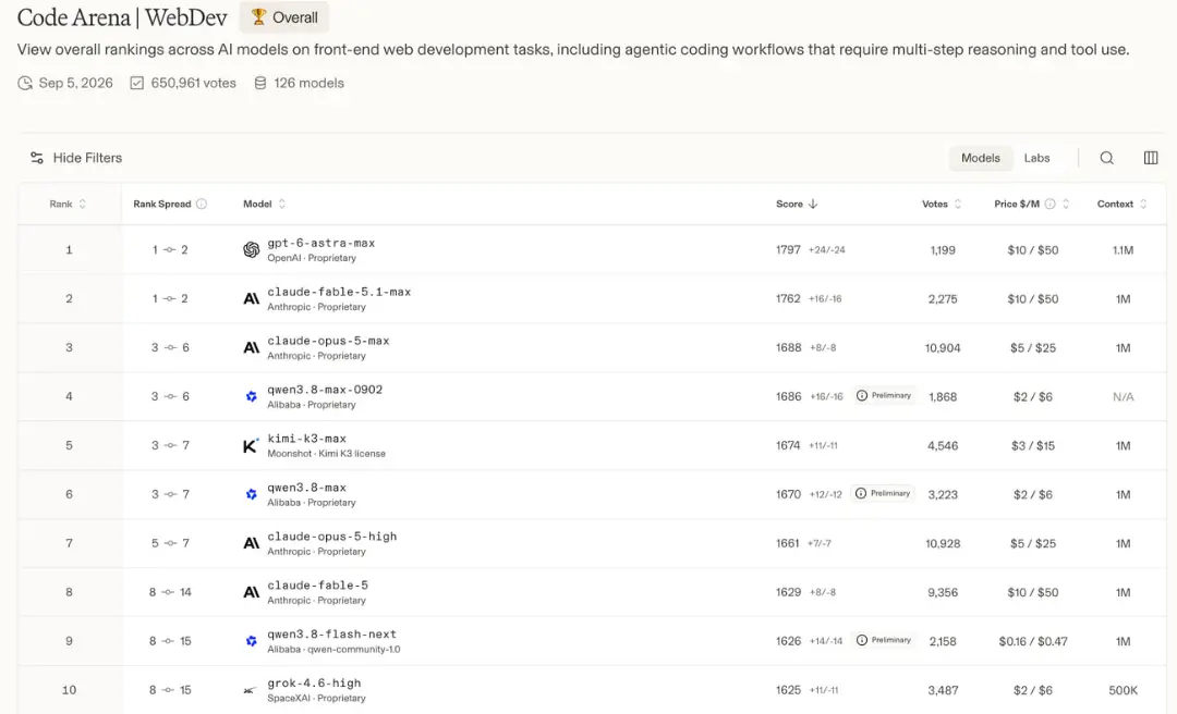 جدول مقایسه عملکرد مدل‌های هوش مصنوعی در پلتفرم Code Arena WebDev