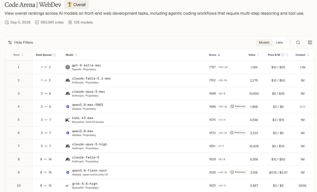 جدول مقایسه عملکرد مدل‌های هوش مصنوعی در پلتفرم Code Arena WebDev