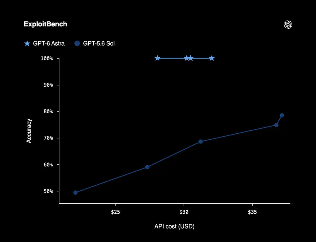 نمودار مقایسه دقت و هزینه API مدل‌های GPT-6 Astra (GPT-6 Astra) و GPT-5.6 Sol در بنچمارک ExploitBench