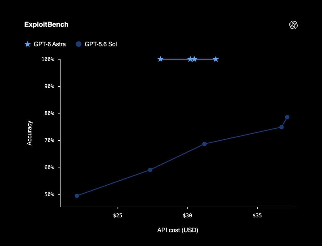 نمودار مقایسه دقت و هزینه API مدل‌های GPT-6 Astra (GPT-6 Astra) و GPT-5.6 Sol در بنچمارک ExploitBench