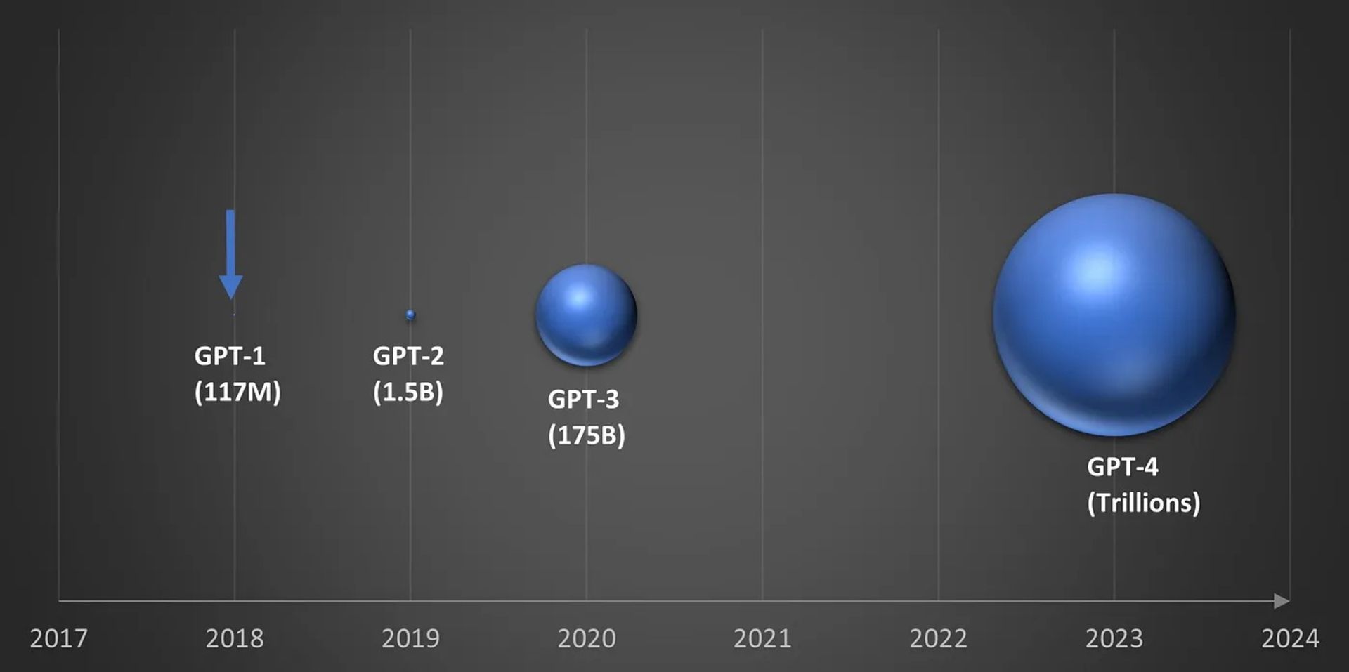 Size of GPT models from OpenAI