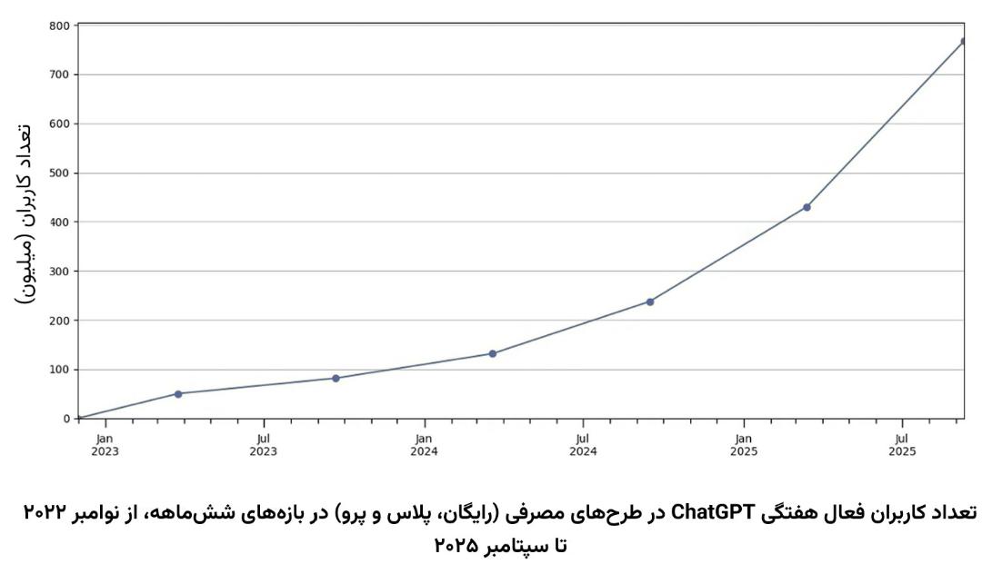 نمودار افزایش نرخ کاربران ChatGPT