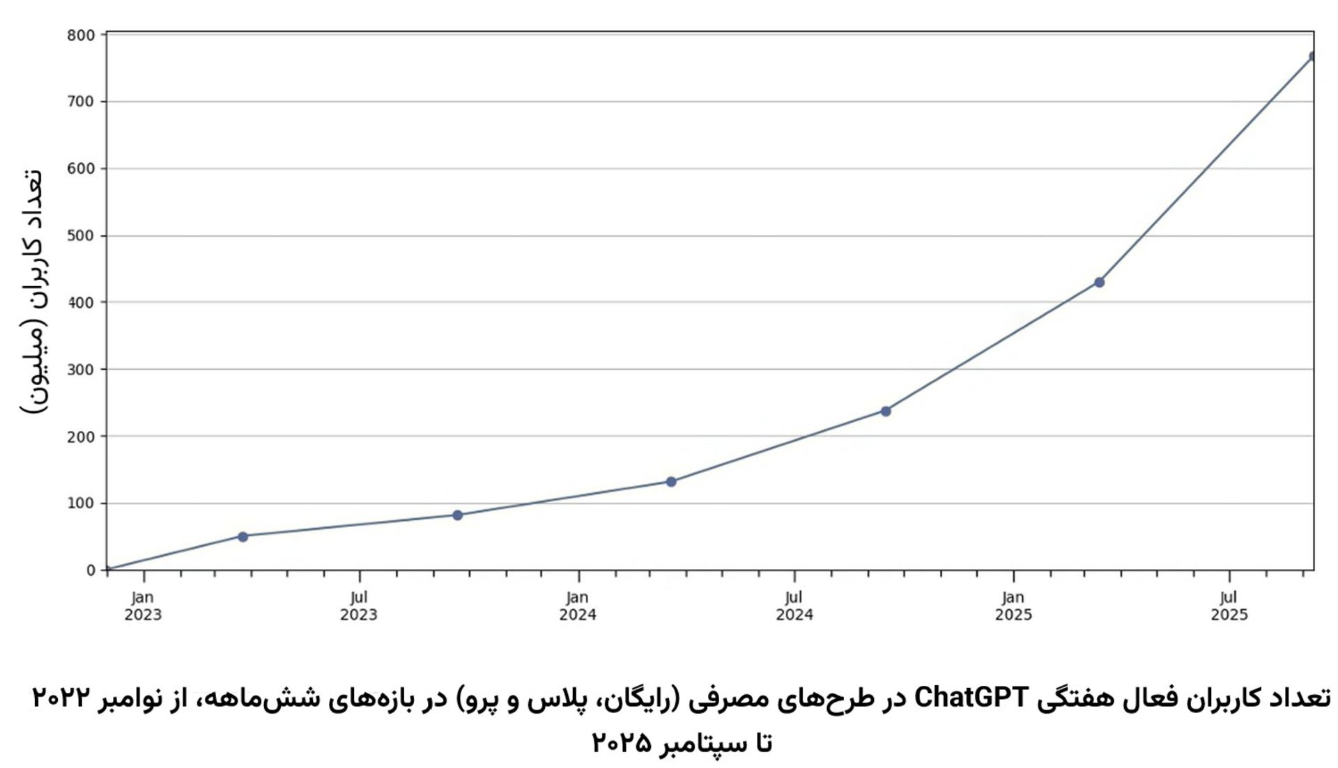 نمودار افزایش نرخ کاربران ChatGPT