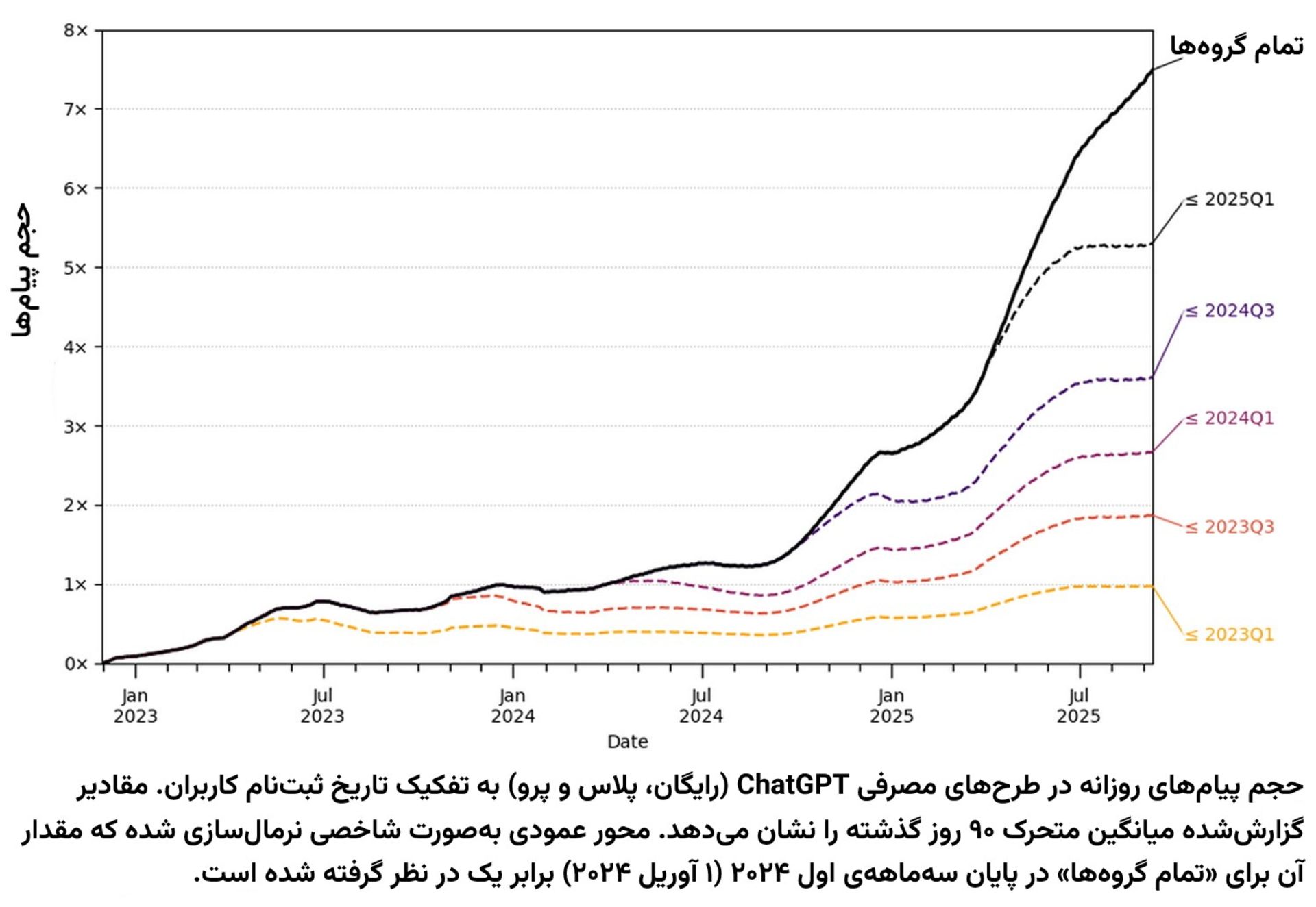 نمودار حجم پیام‌های روزانه ChatGPT در طرح‌های مصرفی