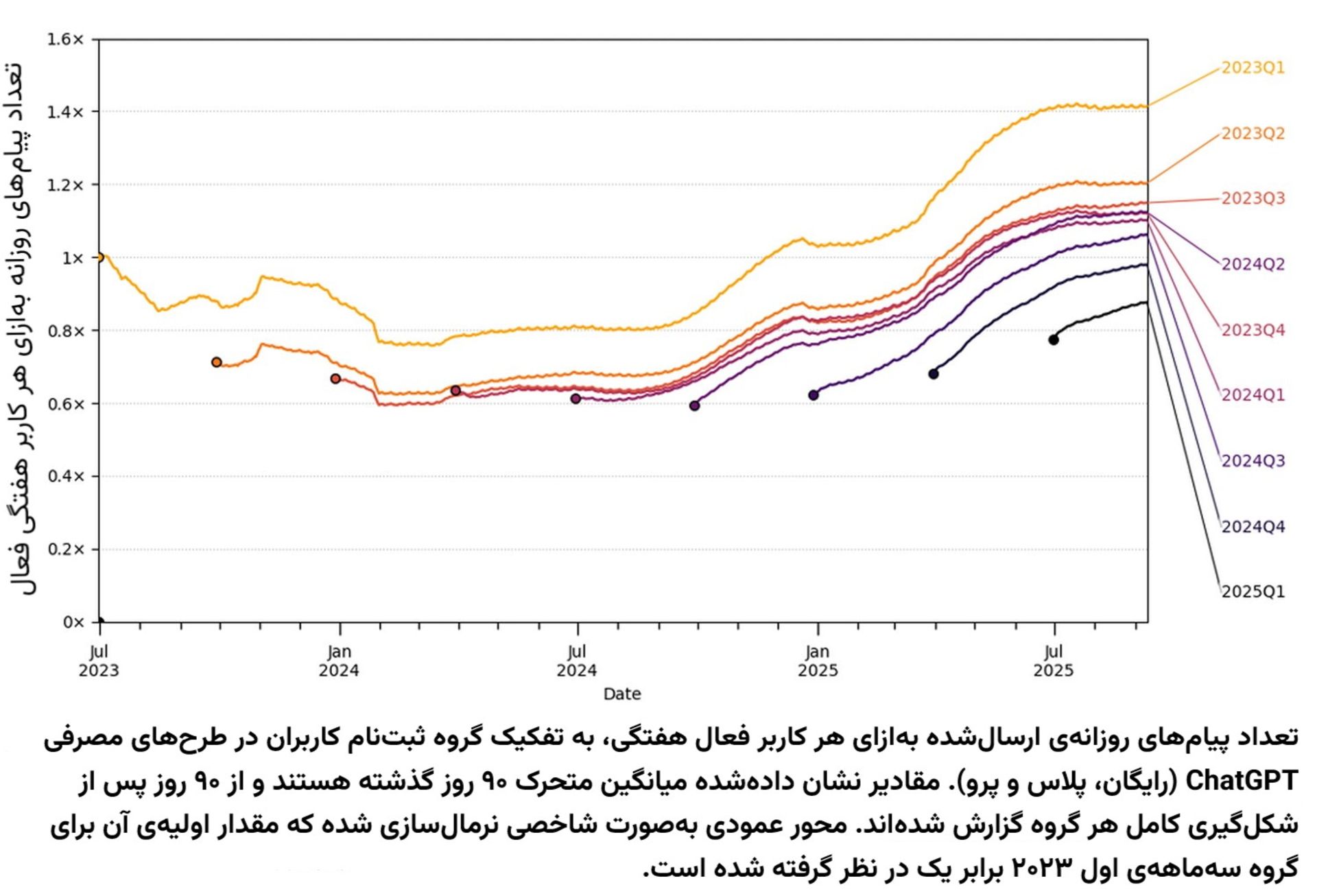 نمودار پیام‌های روزانه ChatGPT به ازای هر کاربر فعال هفتگی به تفکیک ثبت‌نام کاربران
