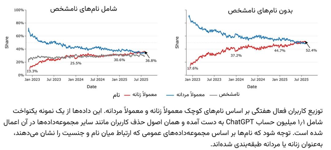 نمودار توزیع کاربران هفتگی ChatGPT بر اساس نام‌های کوچک زنانه و مردانه