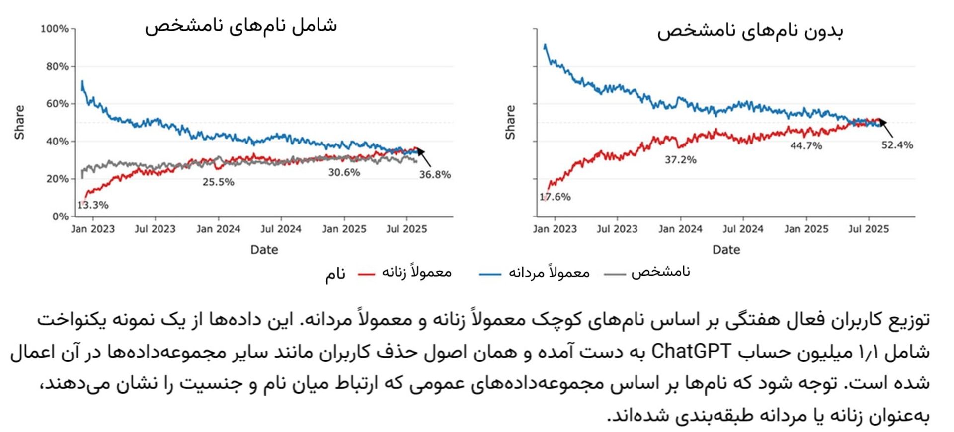 نمودار توزیع کاربران هفتگی ChatGPT بر اساس نام‌های کوچک زنانه و مردانه
