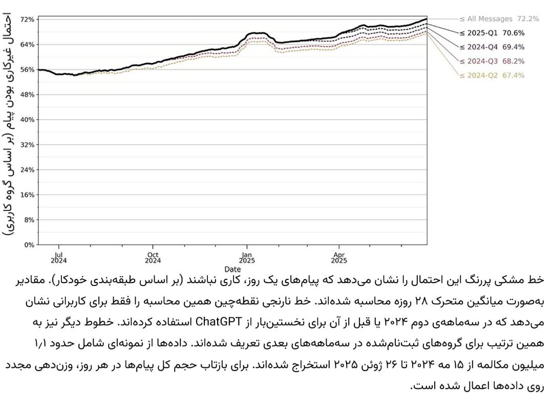 نمودار میزان استفاده ChatGPT در وظابف شغلی