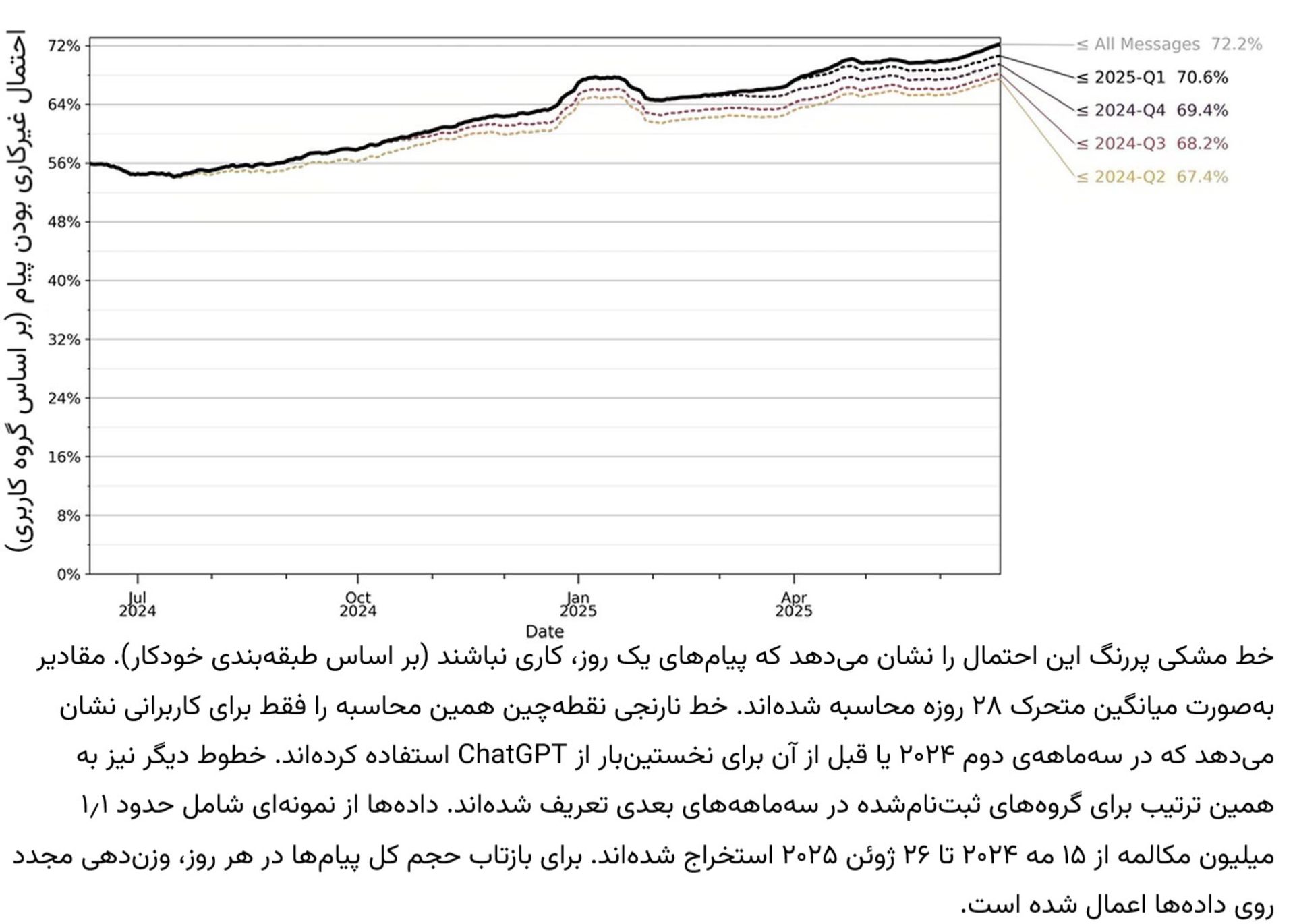 نمودار میزان استفاده ChatGPT در وظابف شغلی