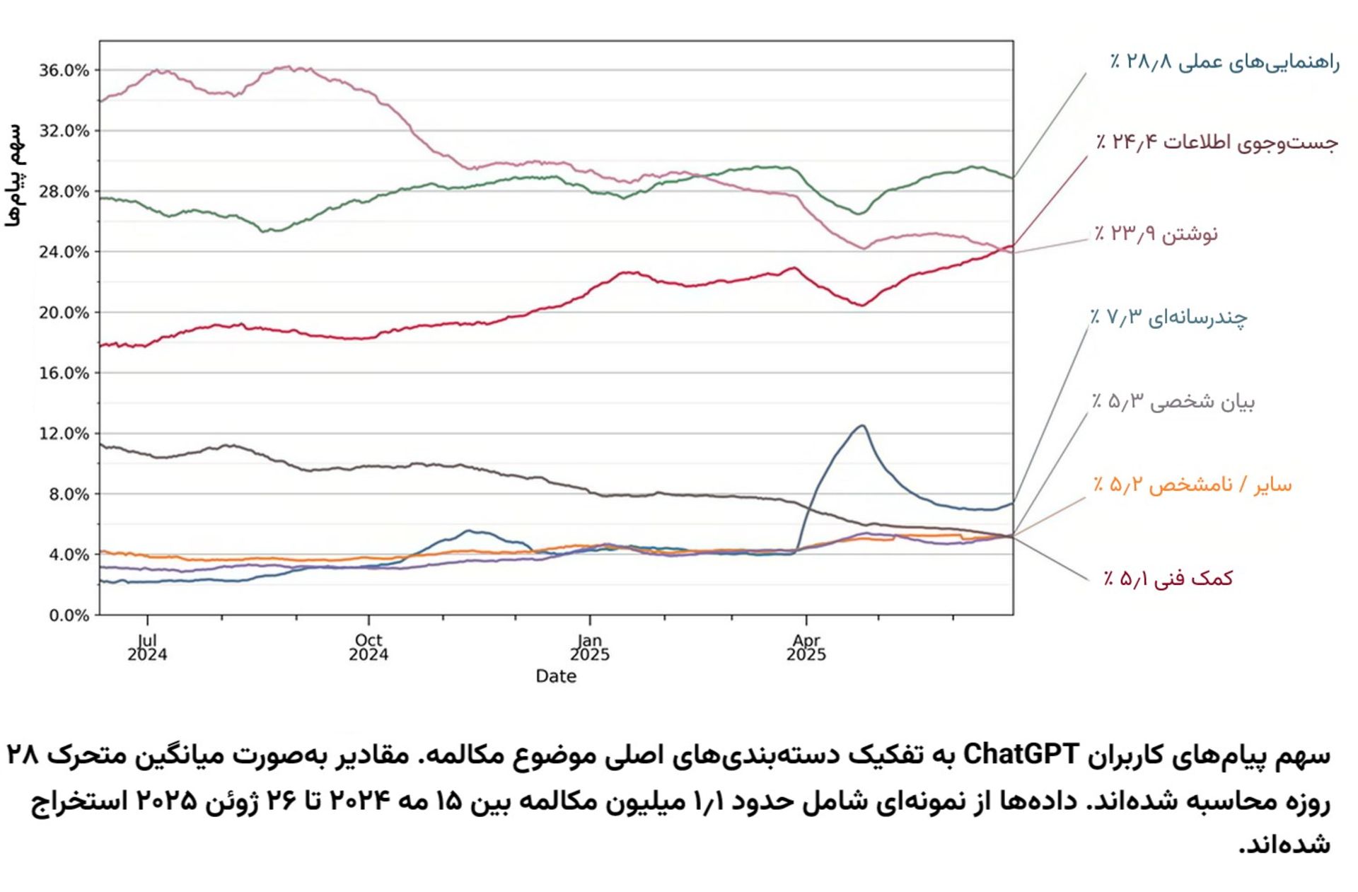 نمودار سهم پیام‌های کاربران ChatGPT بر اساس موضوعات مکالمه