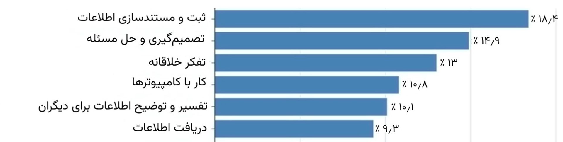 محبوب‌ترین کاربردهای ChatGPT