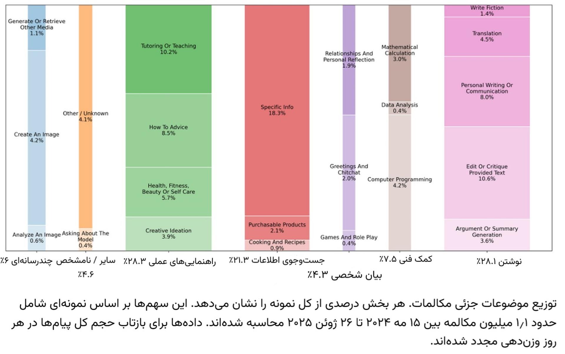توزیع موضوعات چت‌های کاربران ChatGPT