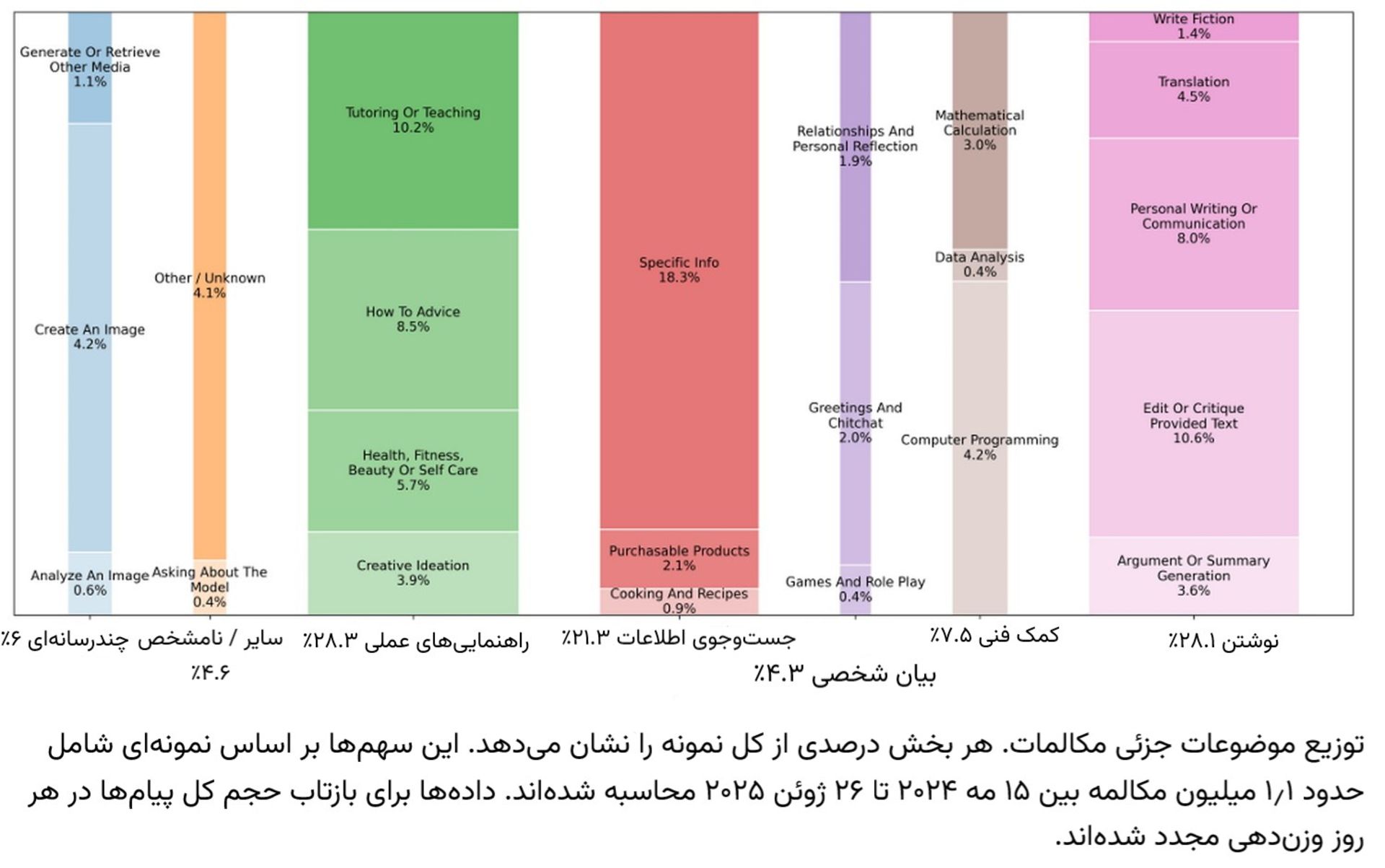 توزیع موضوعات چت‌های کاربران ChatGPT