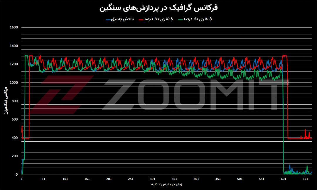 نمودار فرکانس گرافیک مک‌بوک پرو M1 Max