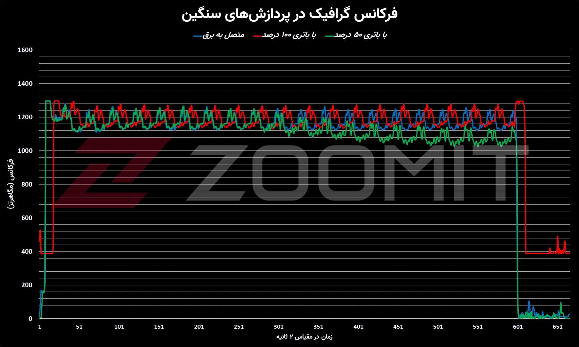 نمودار فرکانس گرافیک مک‌بوک پرو M1 Max