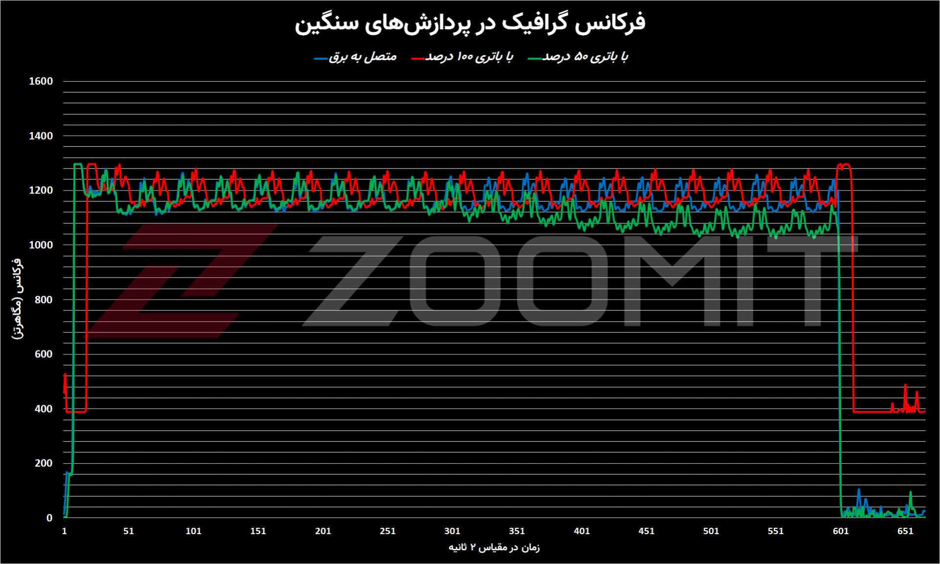 نمودار فرکانس گرافیک مک‌بوک پرو M1 Max