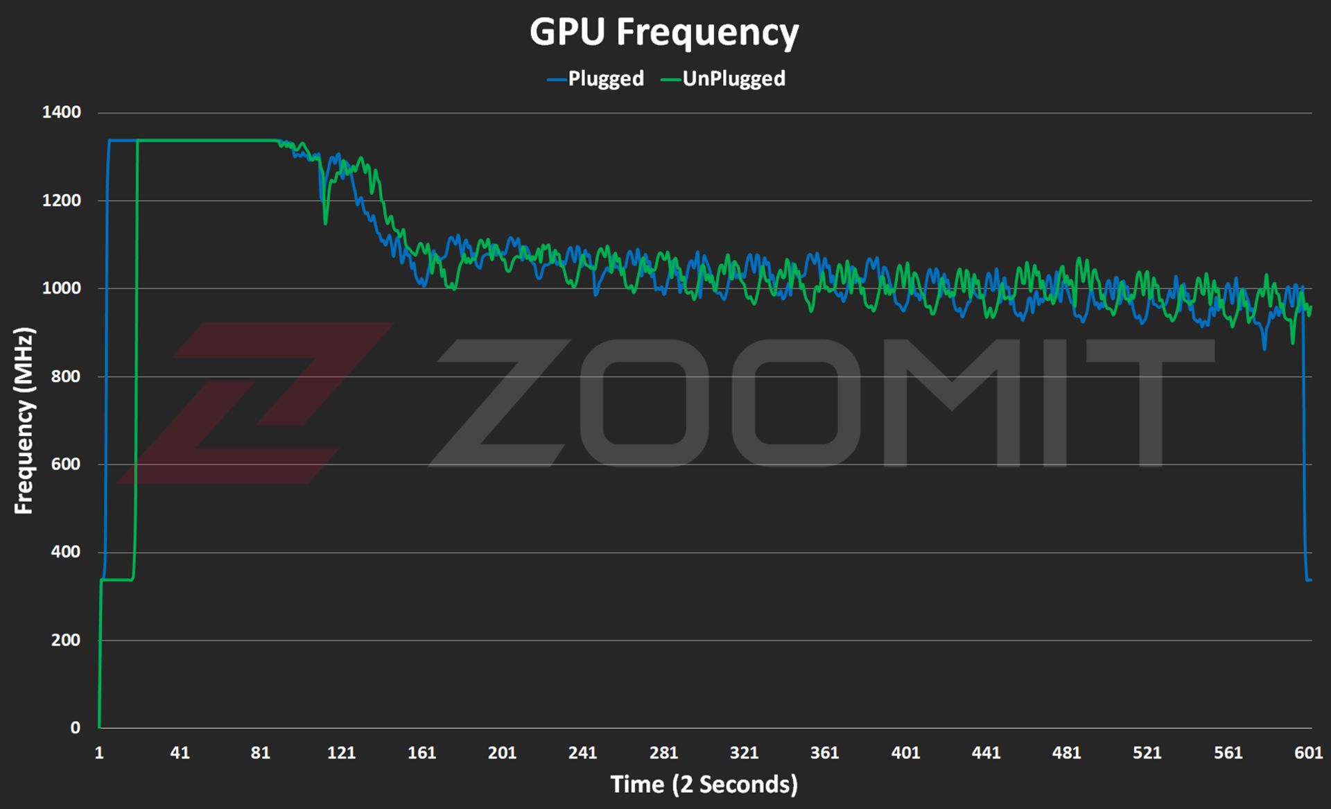 نمودار فرکانس GPU مک‌بوک ایر ۲۰۲۴
