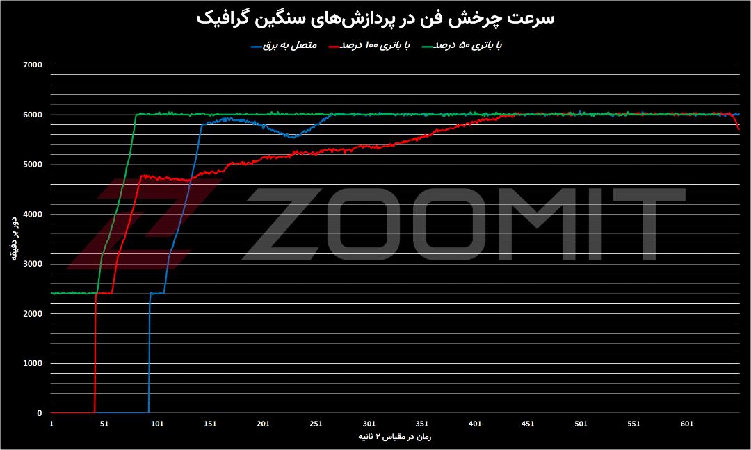 نمودار سرعت فن‌های مک‌بوک پرو M1 Max