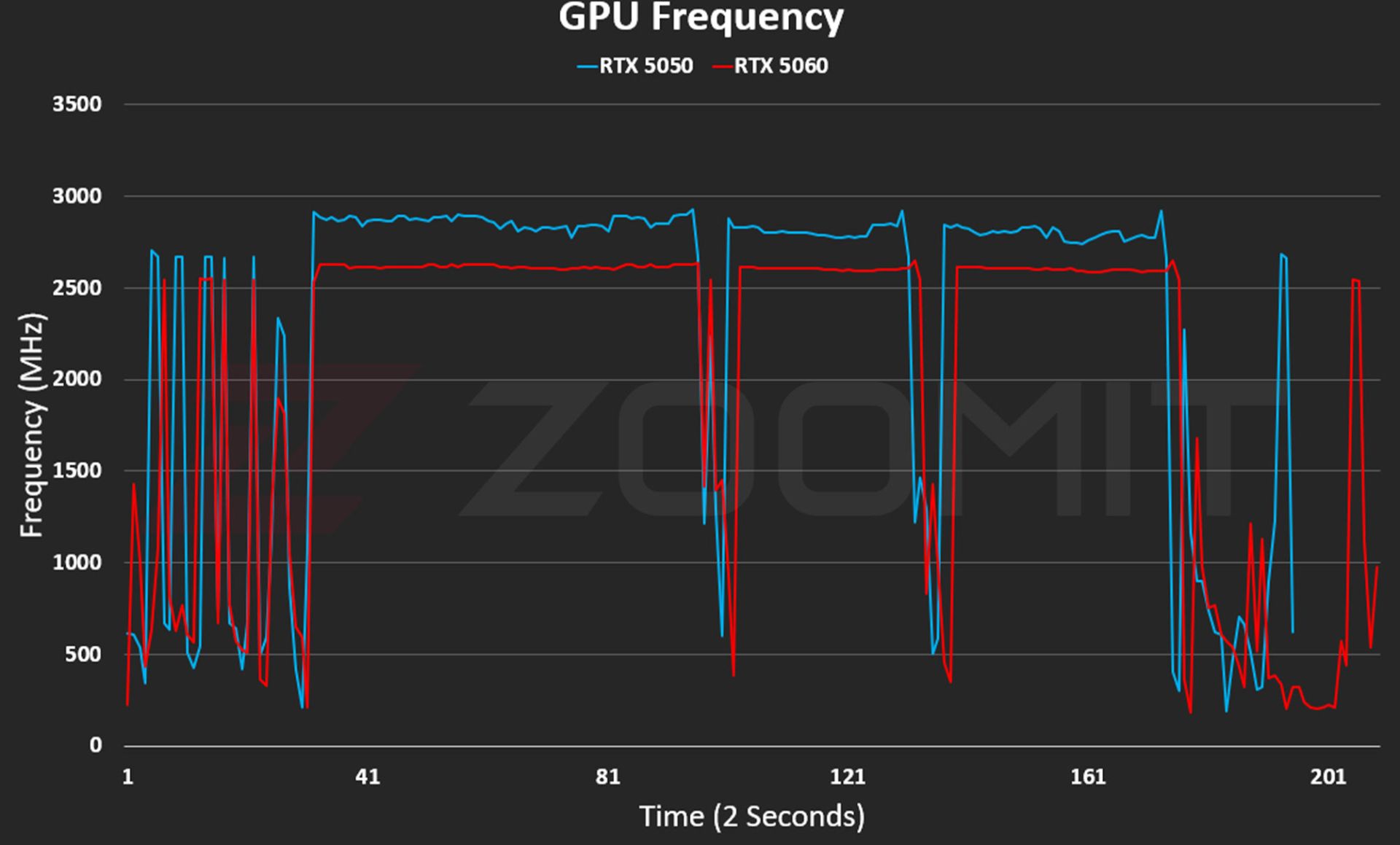 رفتار فرکانسی کارت گرافیک RTX5050-5060 تحت بار پردازشی
