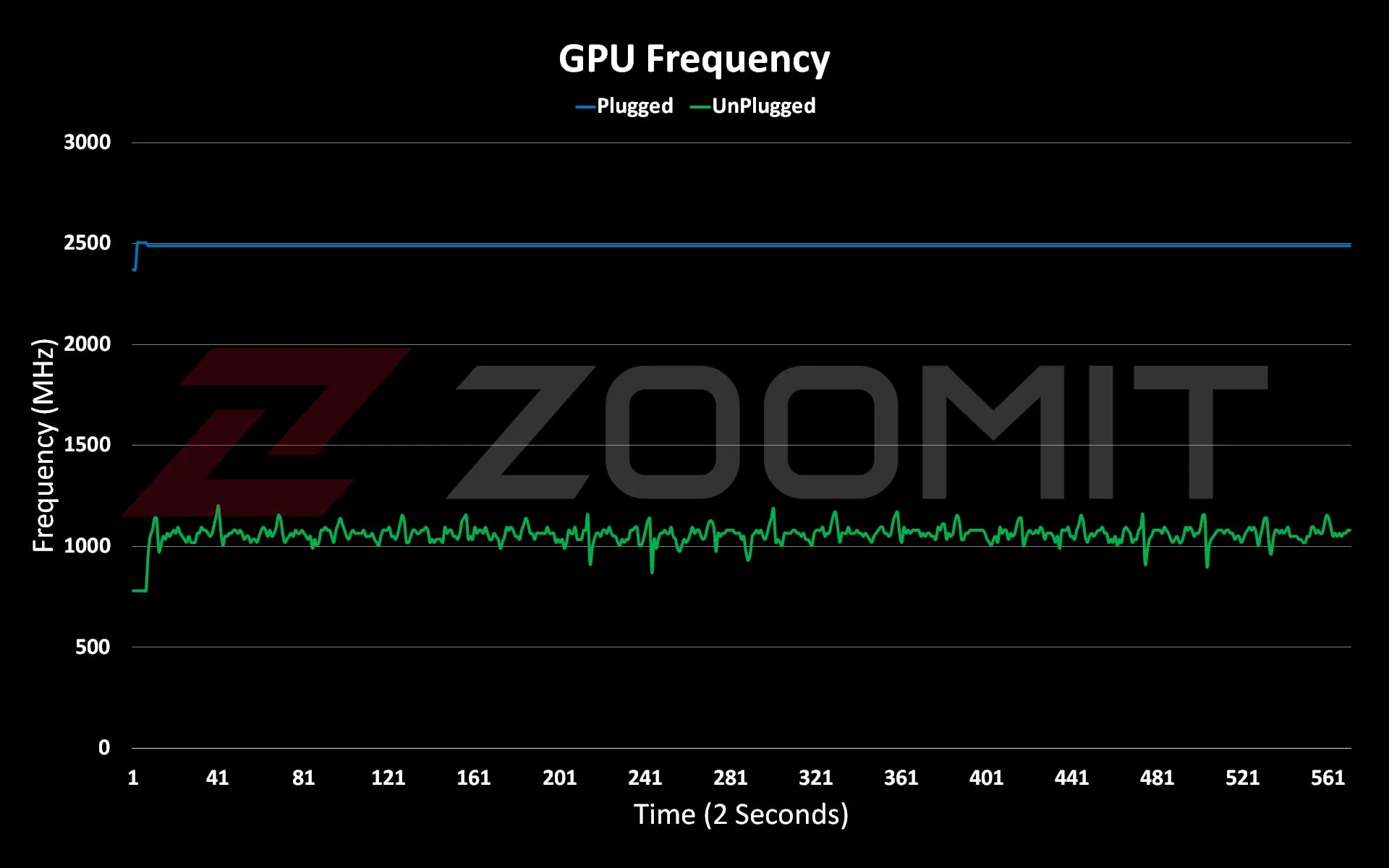 فرکانس هسته‌های GPU در لپ‌تاپ ROG Strix G16 ایسوس