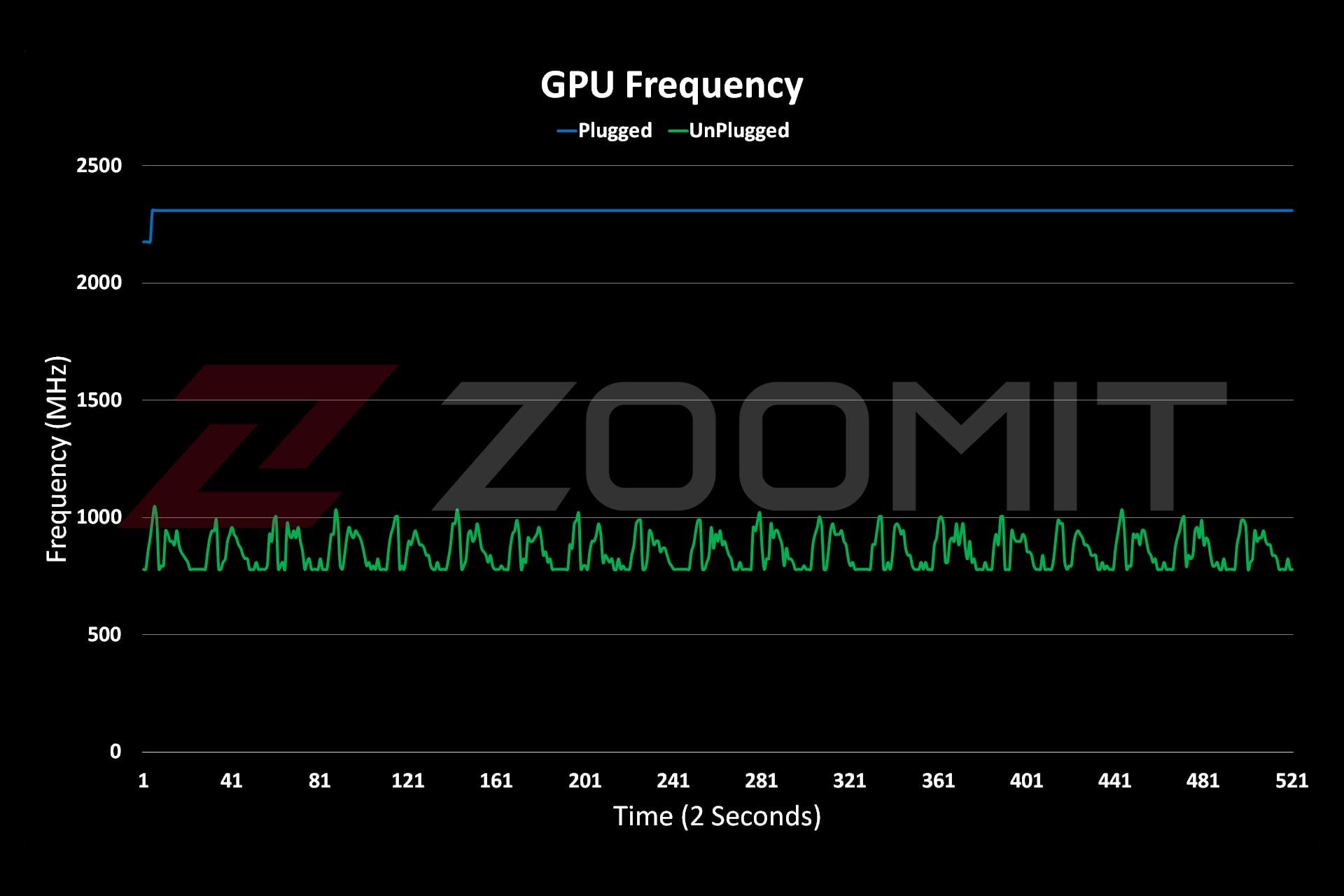 نمودار عملکرد فرکانس GPU در لپ‌تاپ Raider GE78 HX ام‌اس‌آی