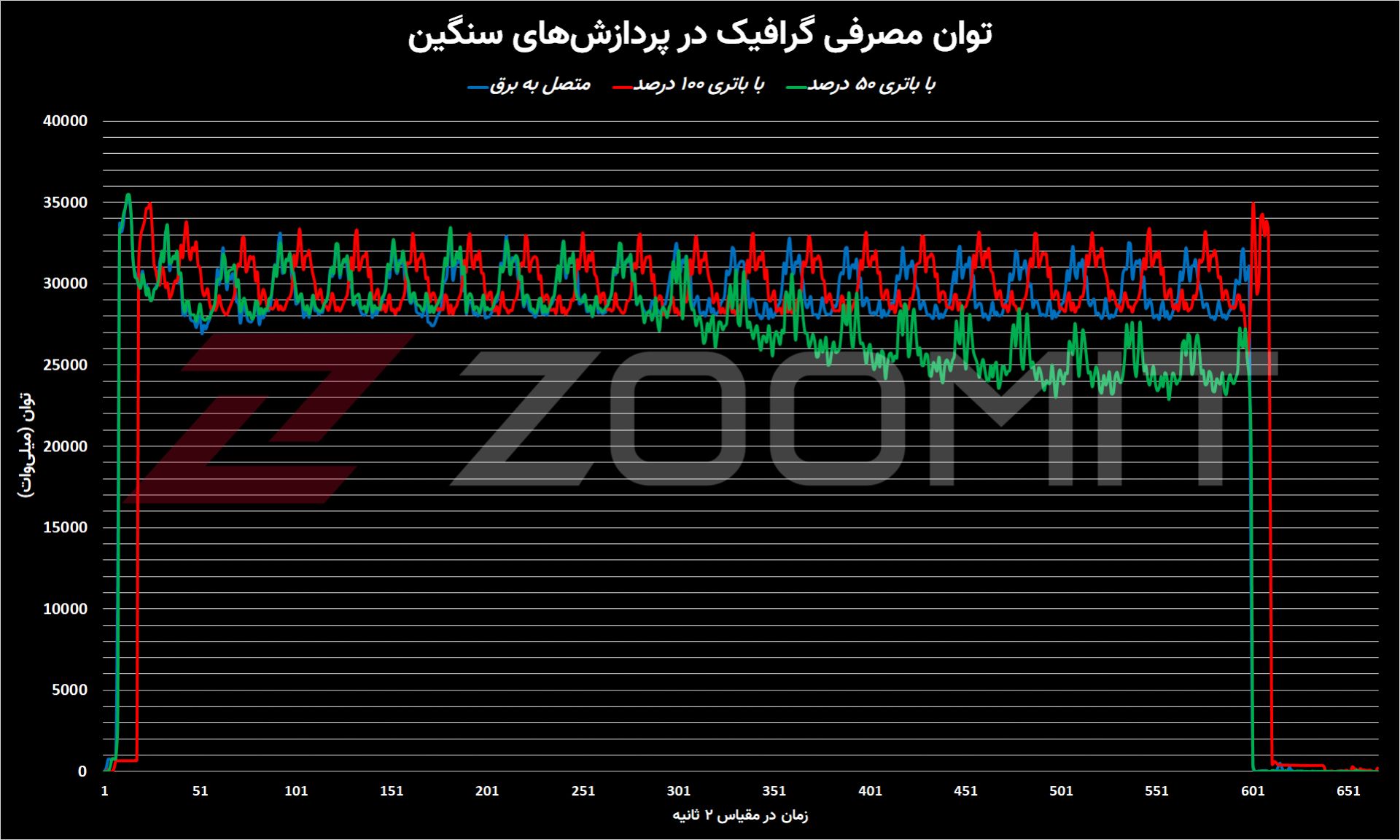 نمودار توان مصرفی گرافیک مک‌بوک پرو M1 Max