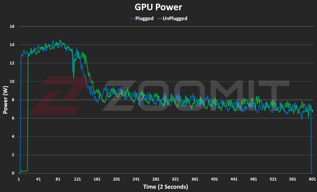 نمودار توان مصرفی GPU مک‌بوک ایر ۲۰۲۴