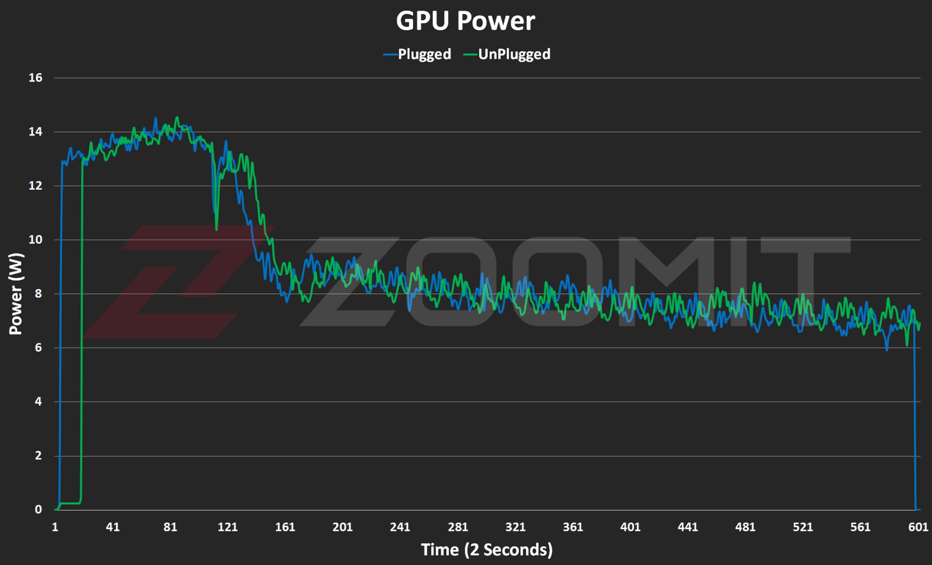 GPU consumption graph of MacBook Air 2024
