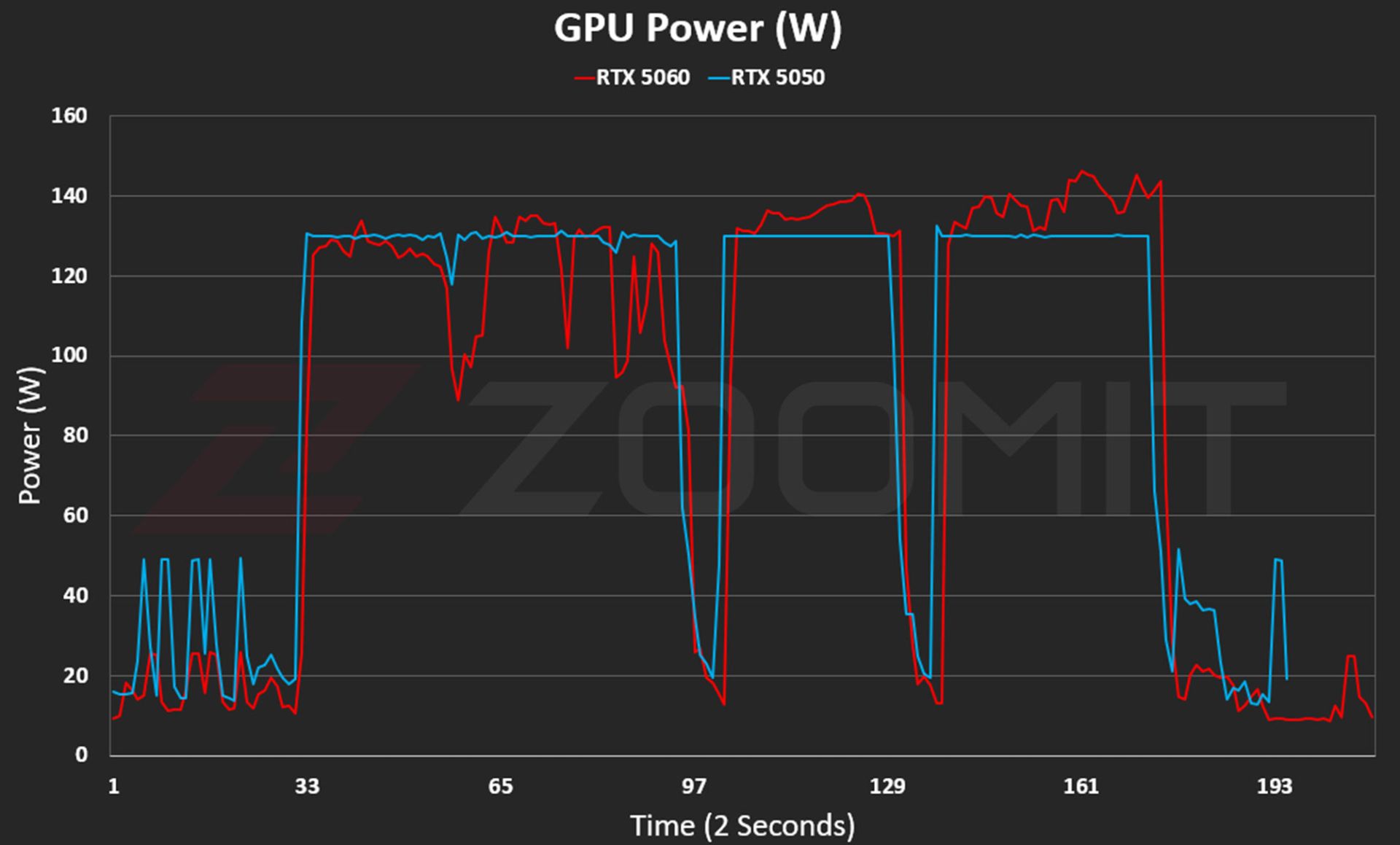 مقایسه توان مصرفی کارت‌های RTX 5050 و RTX 5060
