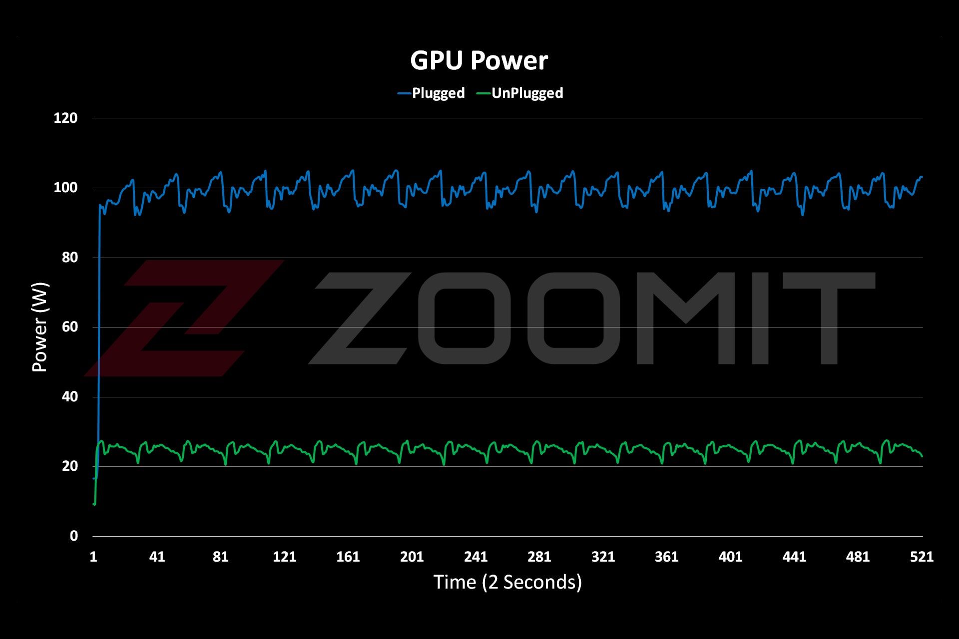 نمودار عملکرد توان مصرفی GPU در لپ‌تاپ Raider GE78 HX ام‌اس‌آی