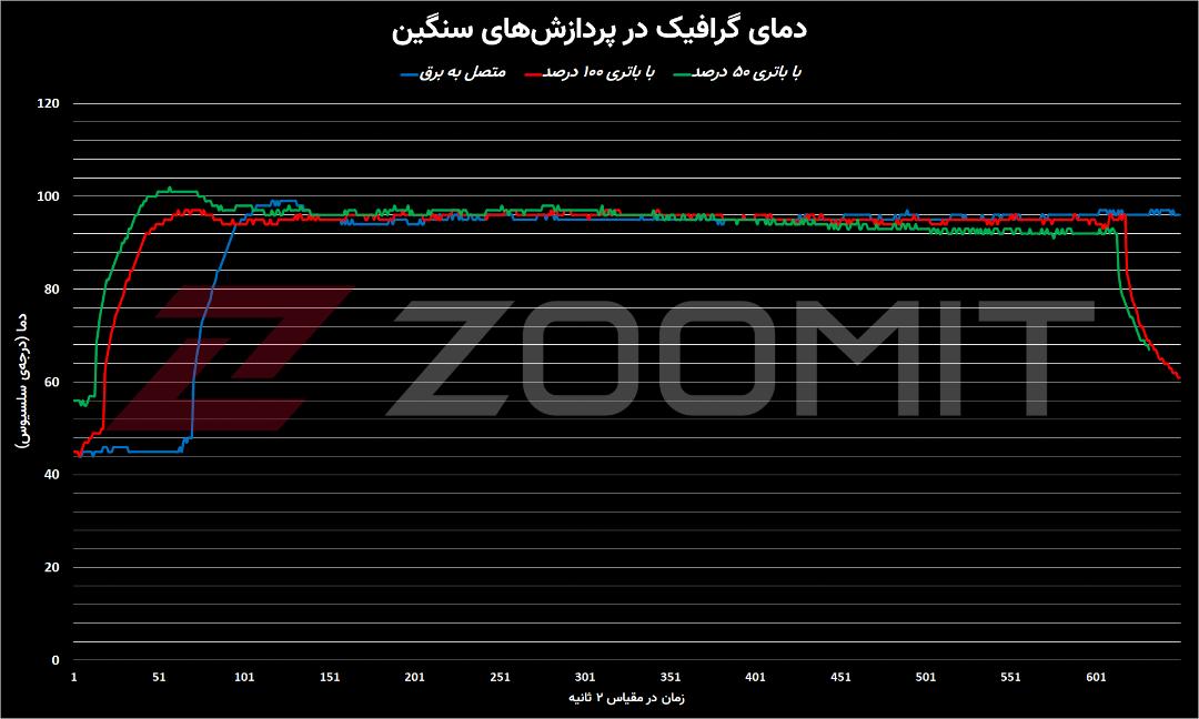 نمودار دمای گرافیک مک‌بوک پرو M1 Max