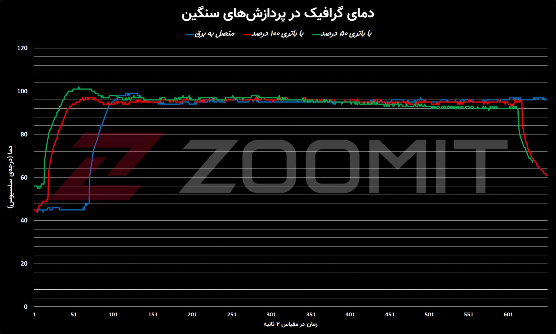 نمودار دمای گرافیک مک‌بوک پرو M1 Max