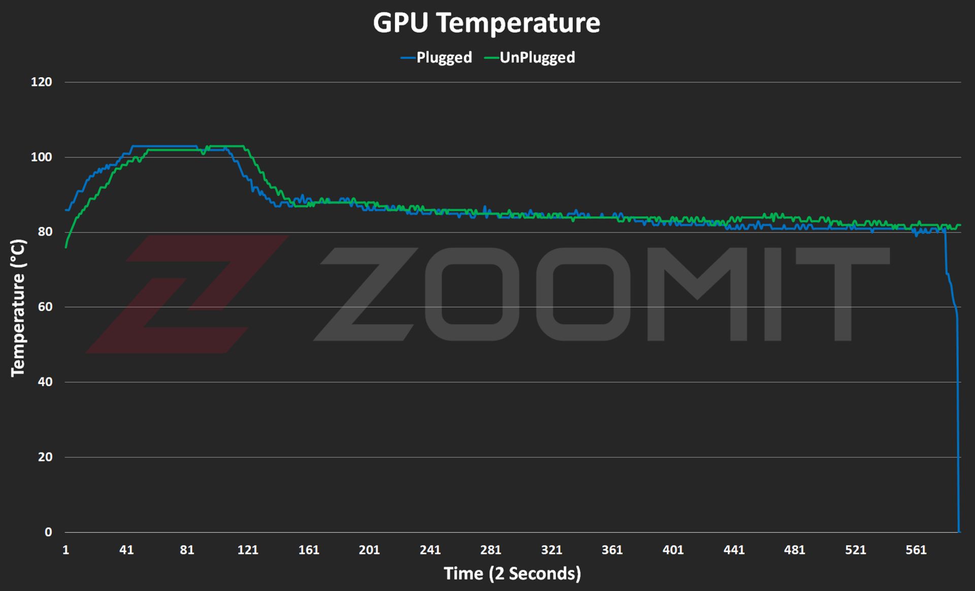 نمودار دمای GPU مک‌بوک ایر ۲۰۲۴