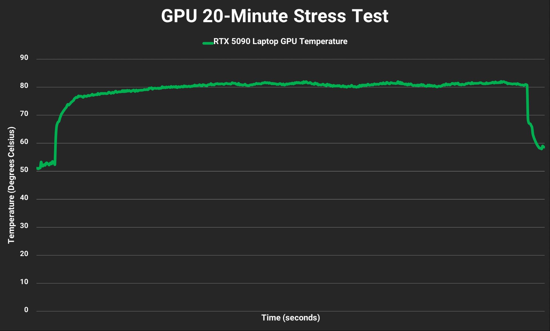 تست دمای GPU لپ‌تاپ MSI