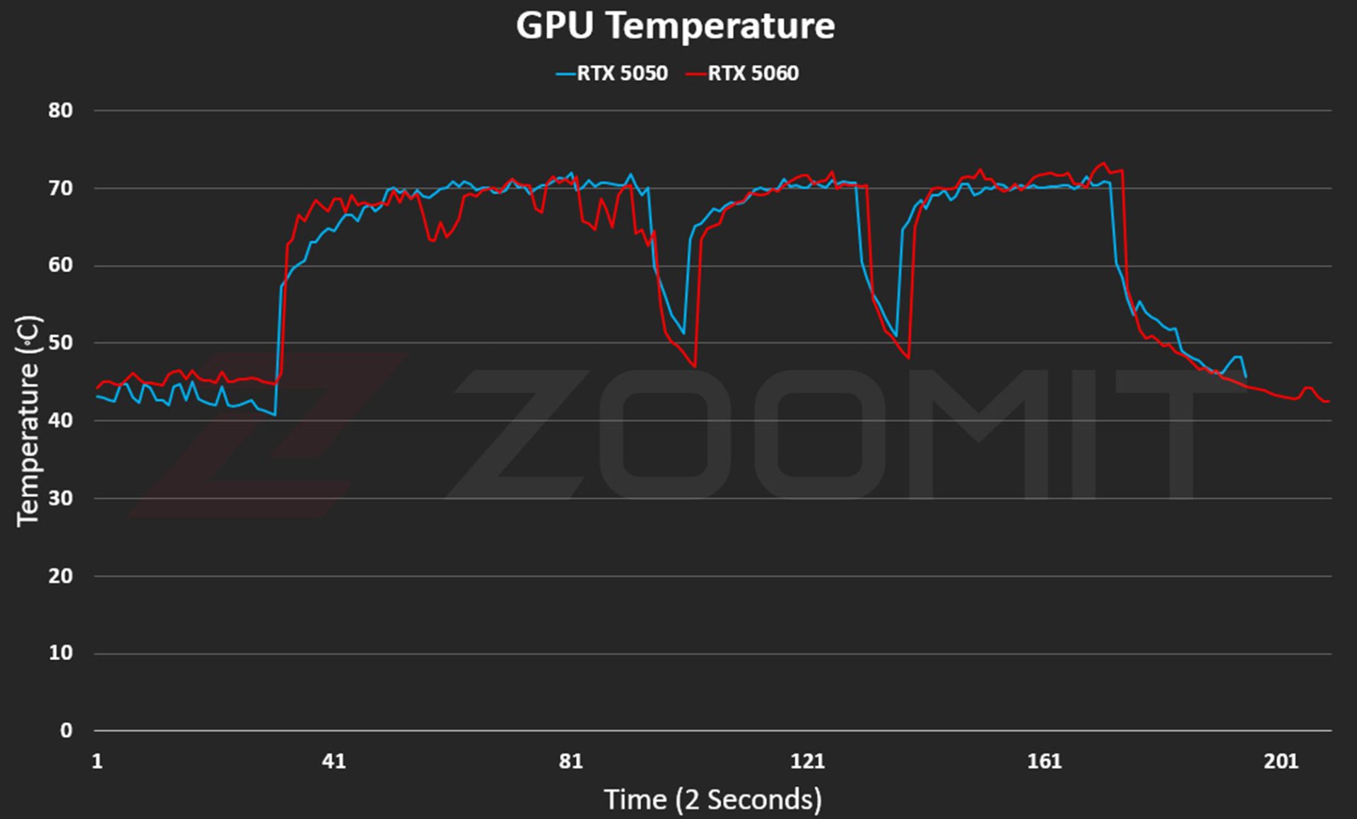 مقایسه دمای کاری کارت‌های RTX 5050 و RTX 5060