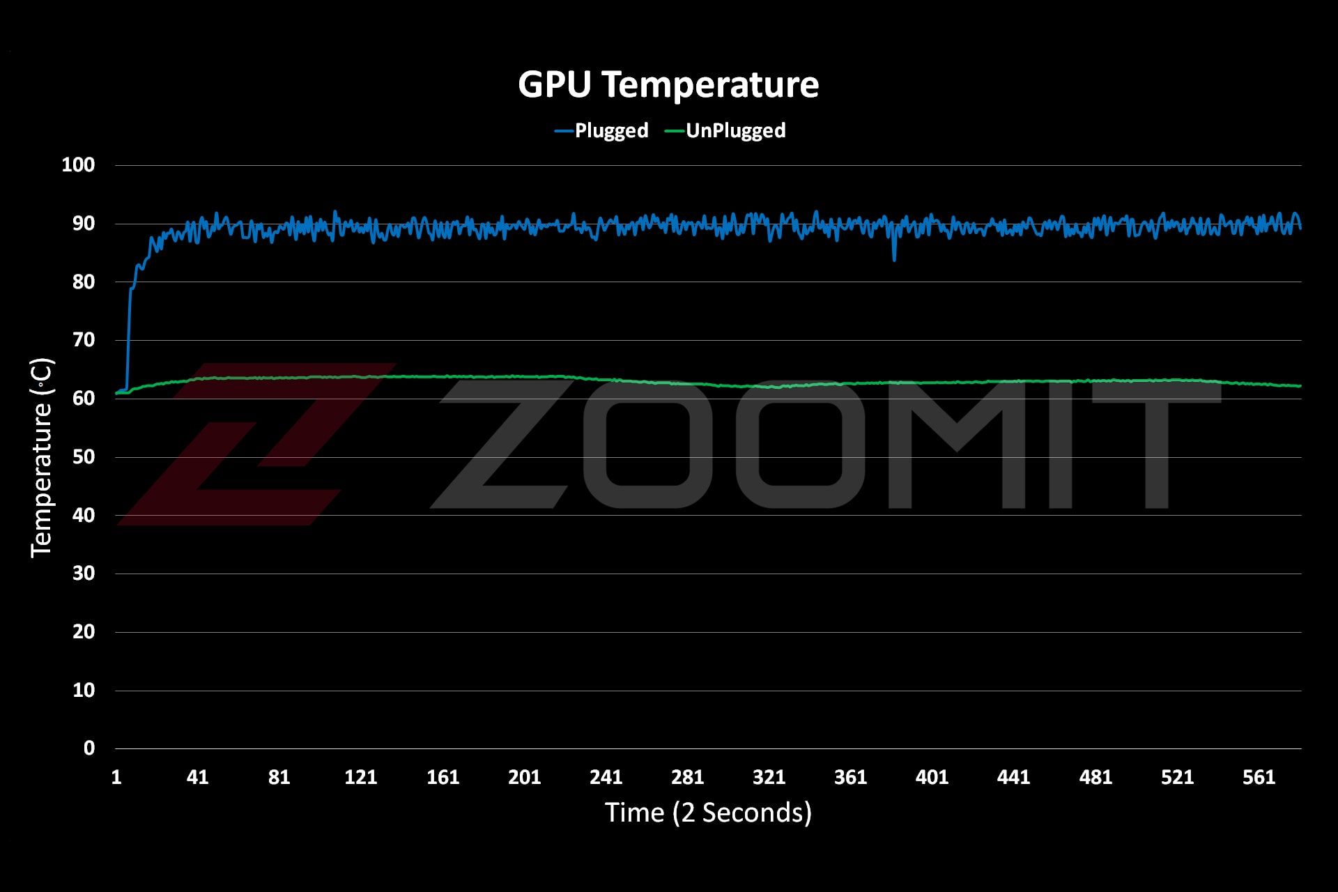 دمای GPU لپ‌تاپ گیمینگ Katana 15 ام‌اس‌آی