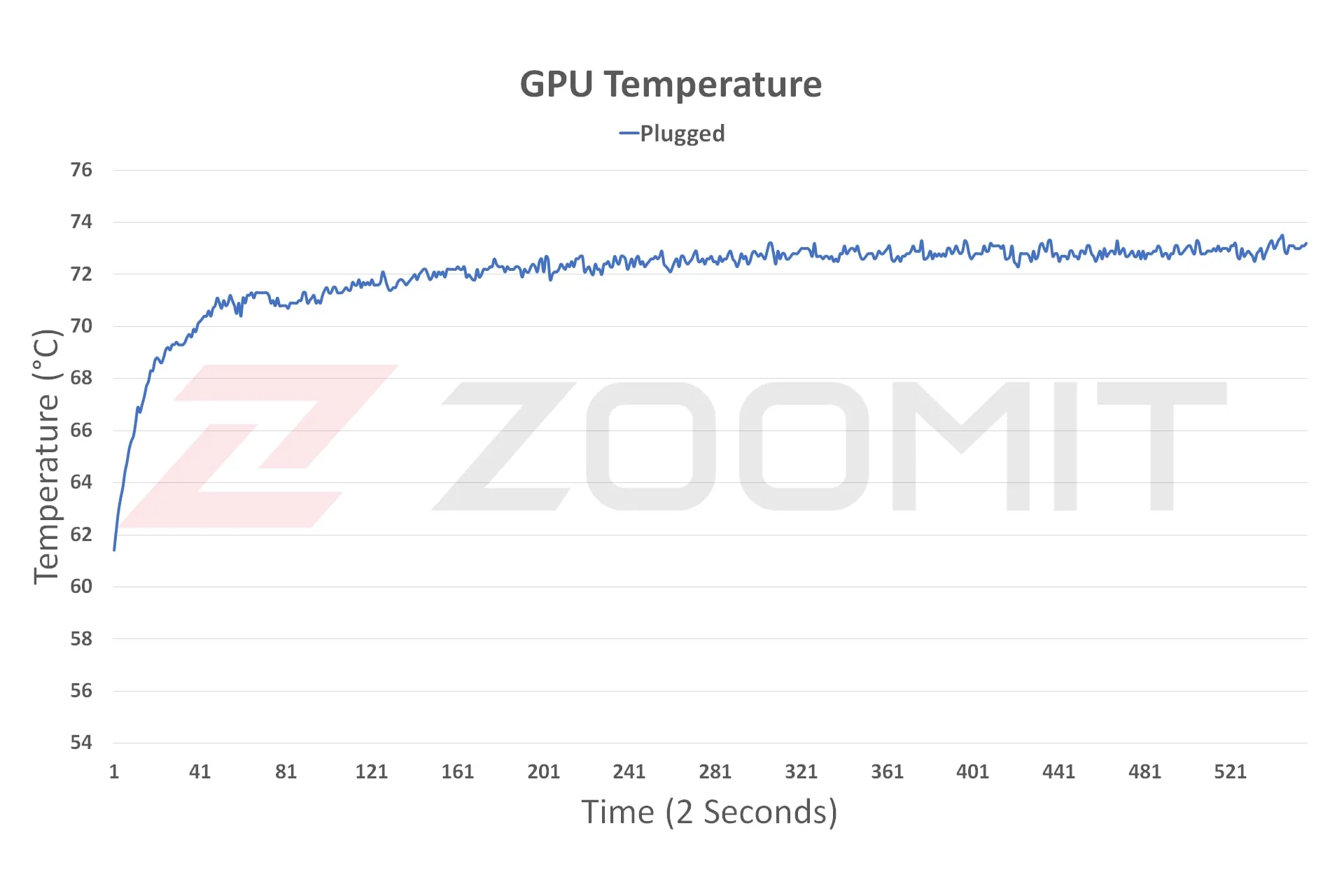 دمای پردازنده گرافیکی تبلت ROG Flow Z13 ایسوس