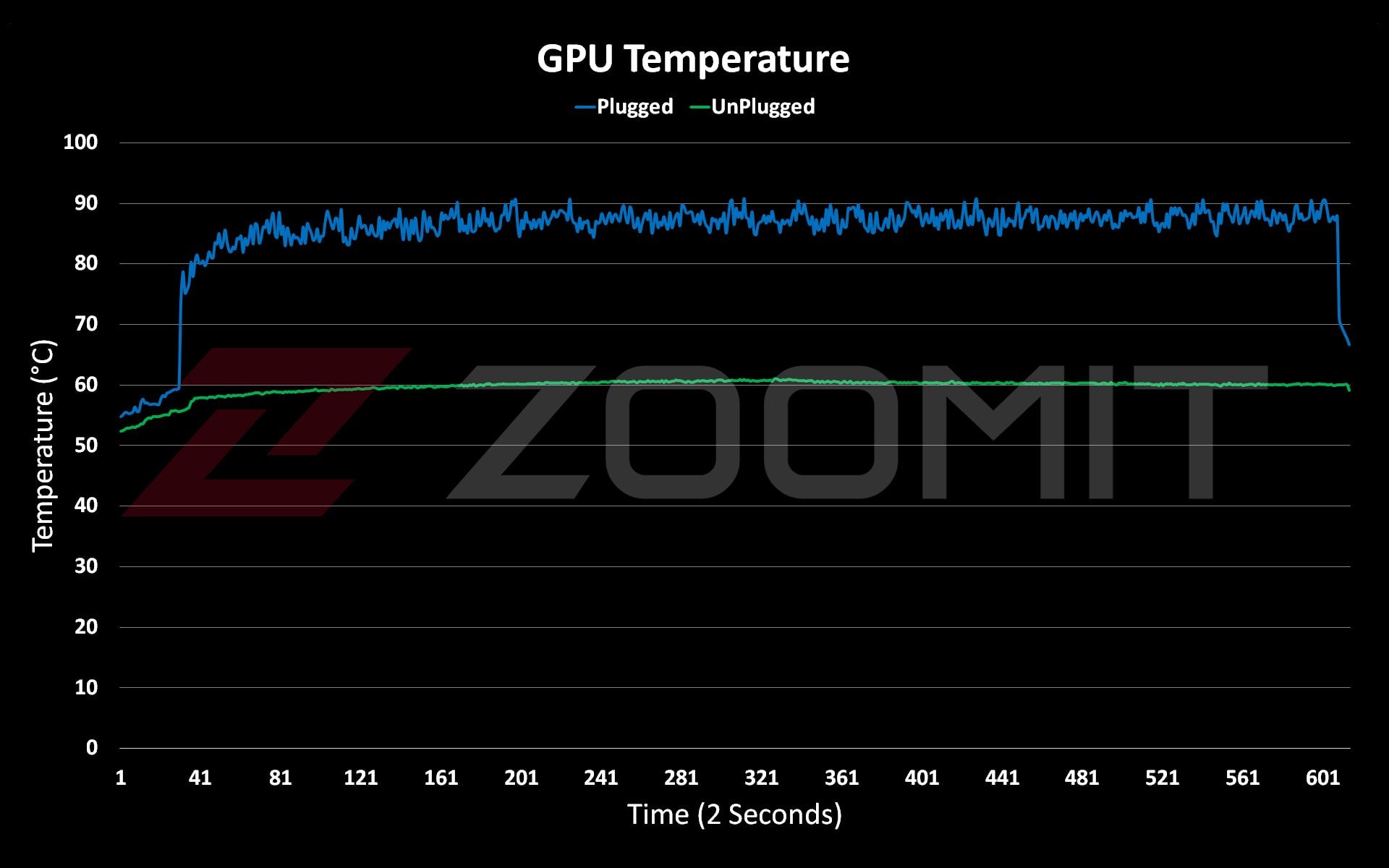 دمای هسته‌های GPU در لپ‌تاپ ROG Strix G16 ایسوس