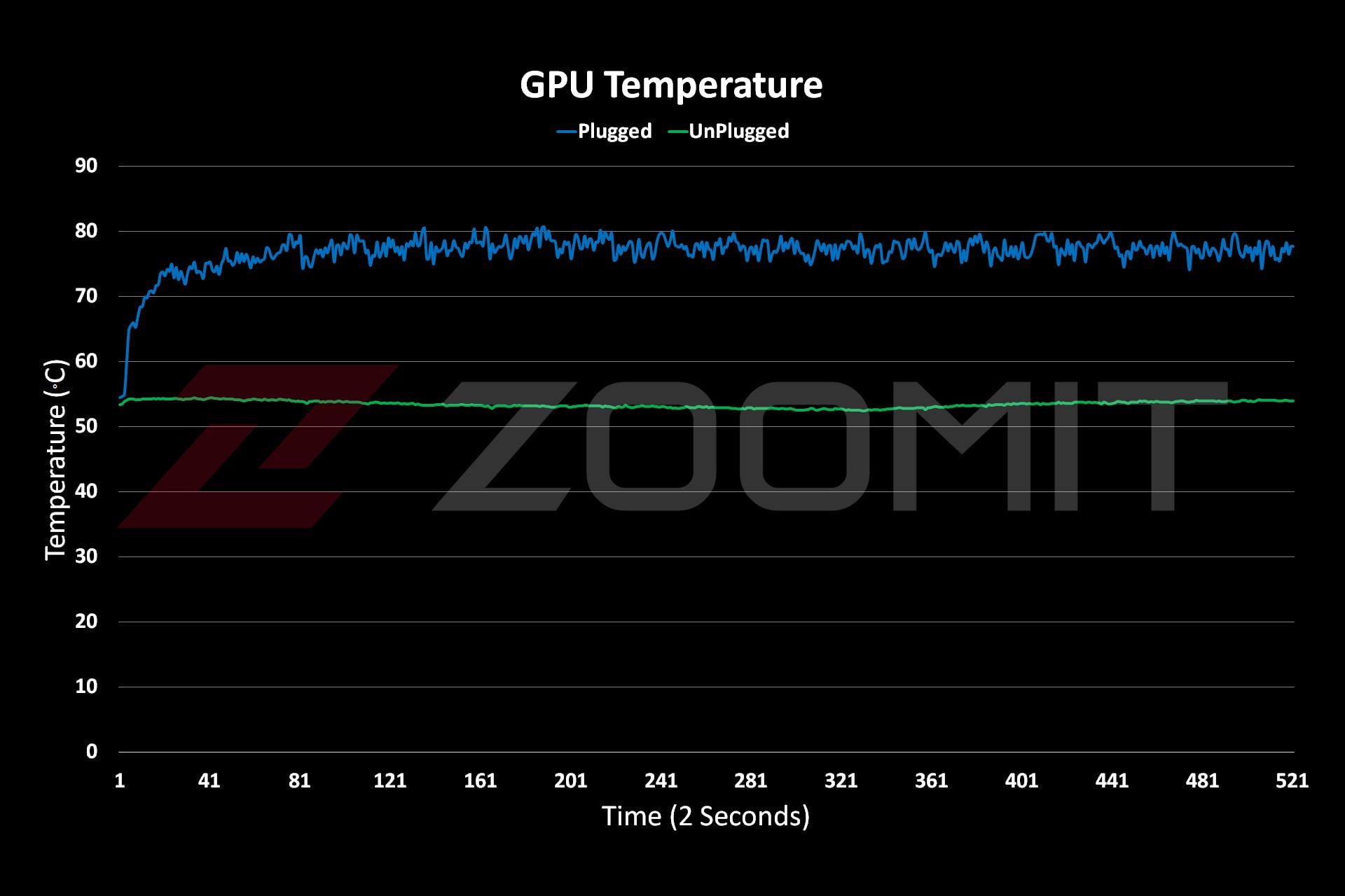 نمودار عملکرد دمای GPU در لپ‌تاپ Raider GE78 HX ام‌اس‌آی