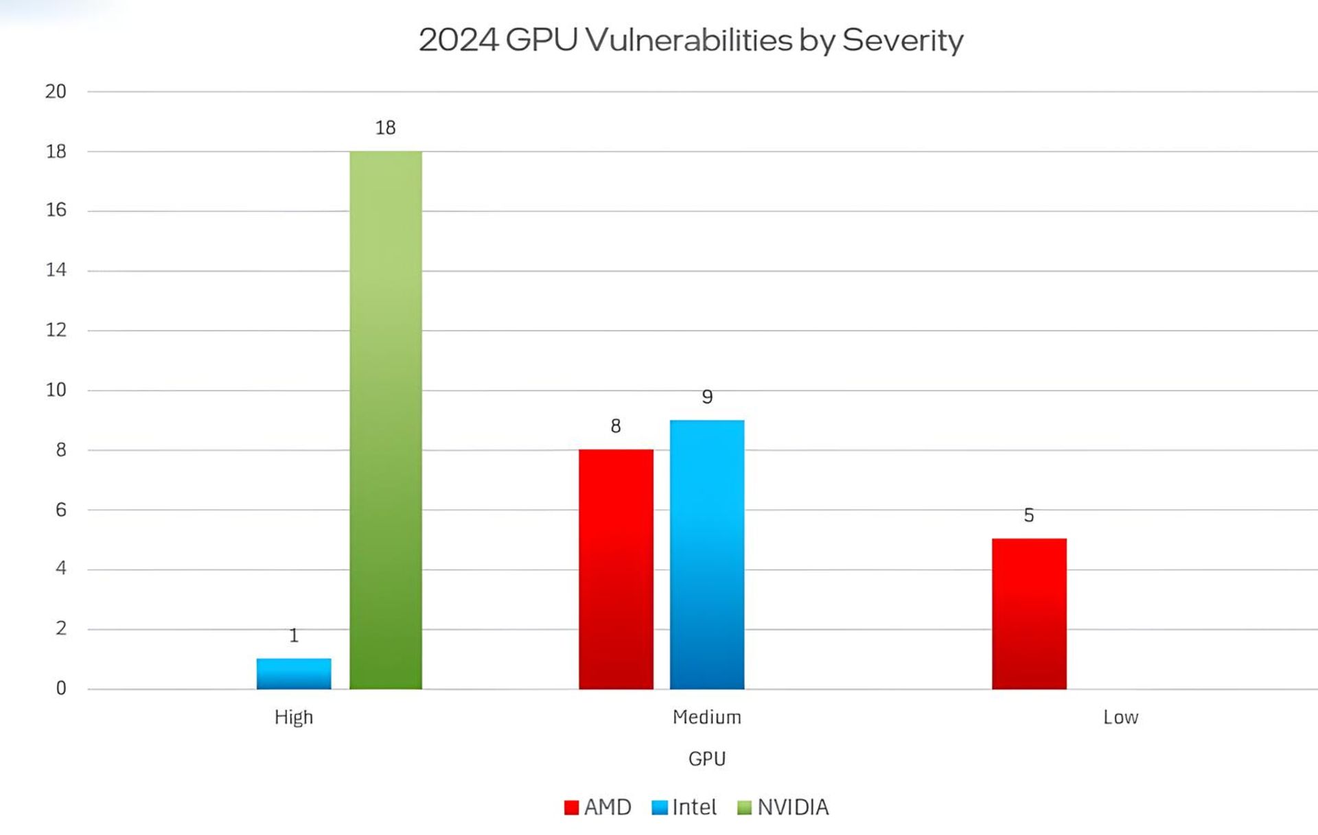 مقایسه آسیب پذیری گرافیک اینتل AMD انویدیا