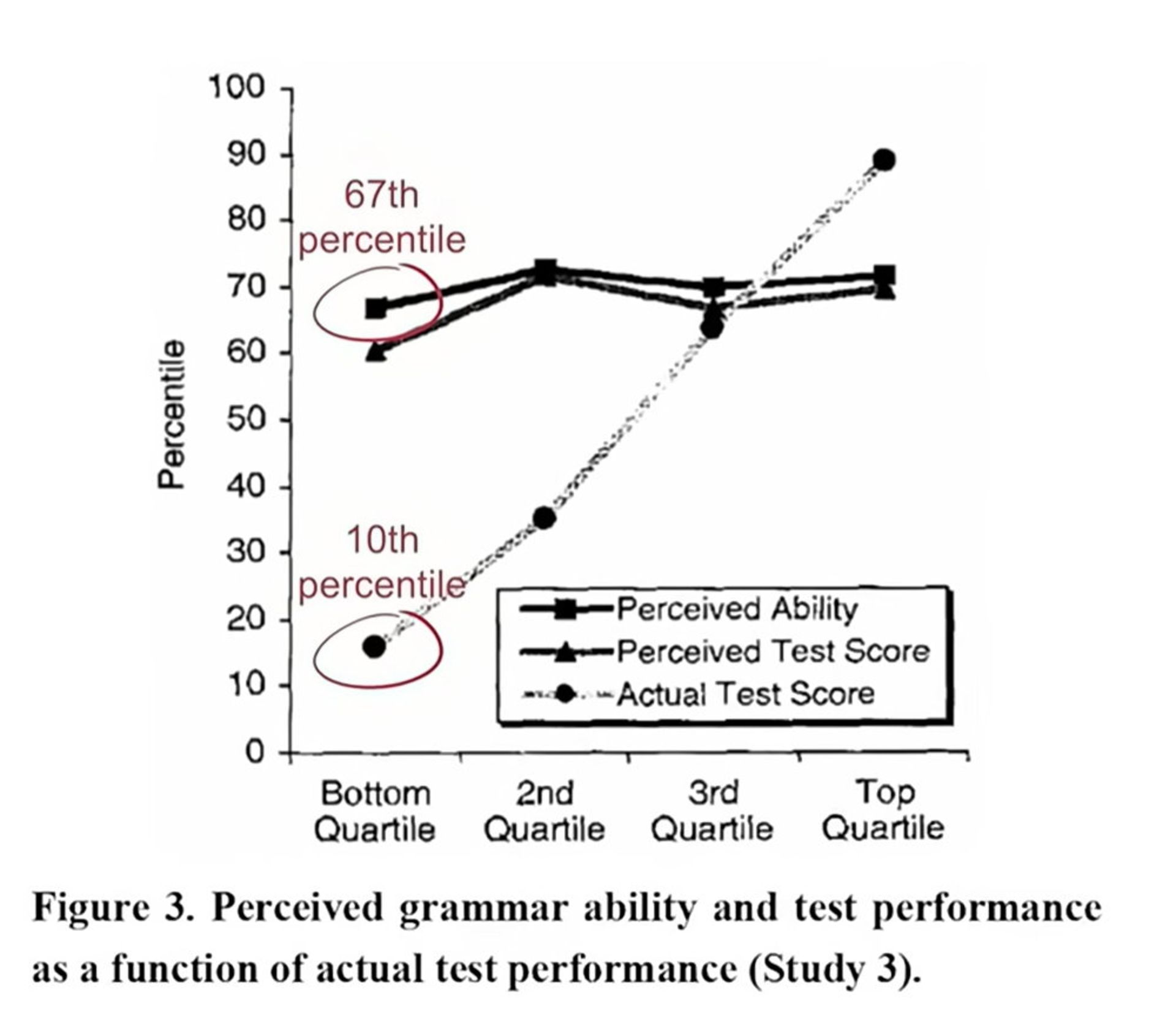 نمودار تحقیقاتی دانینگ کروگر در آزمایش گرامر