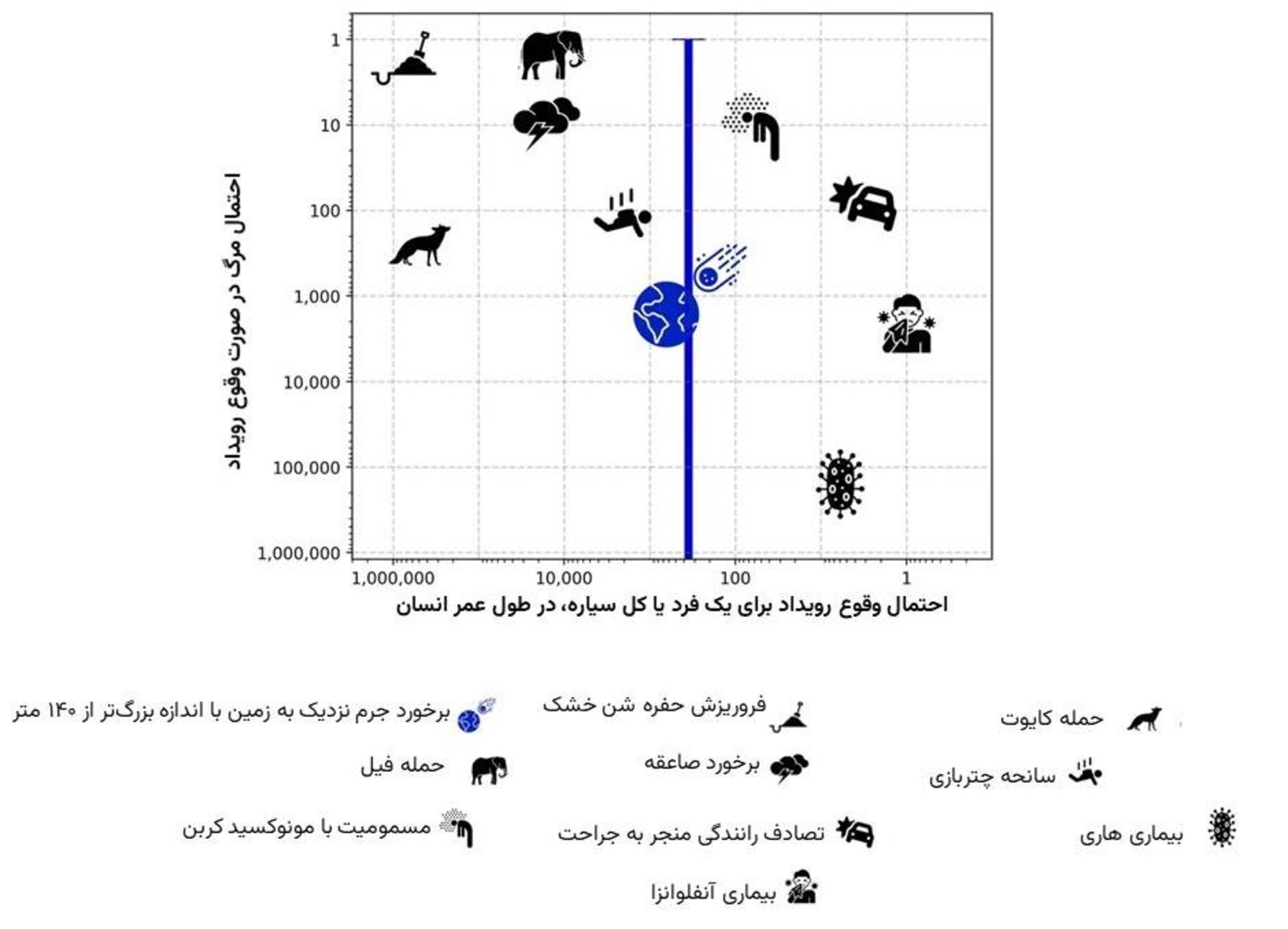 نمودار احتمال مرگ براثر حوادث مختلف