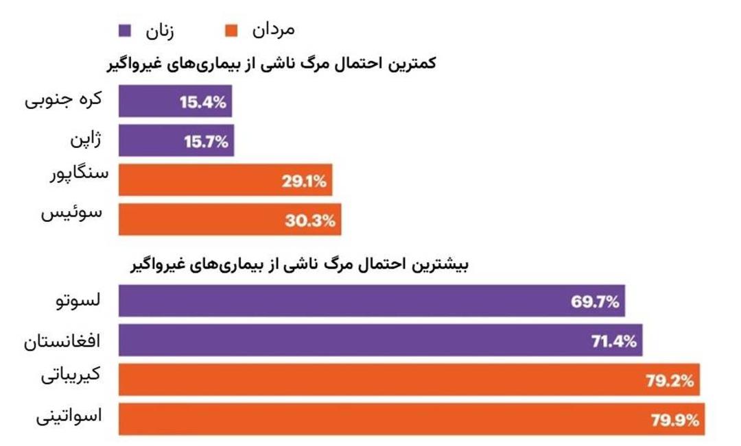 نمودار احتمال مرگ براثر بیماری های غیرواگیردار
