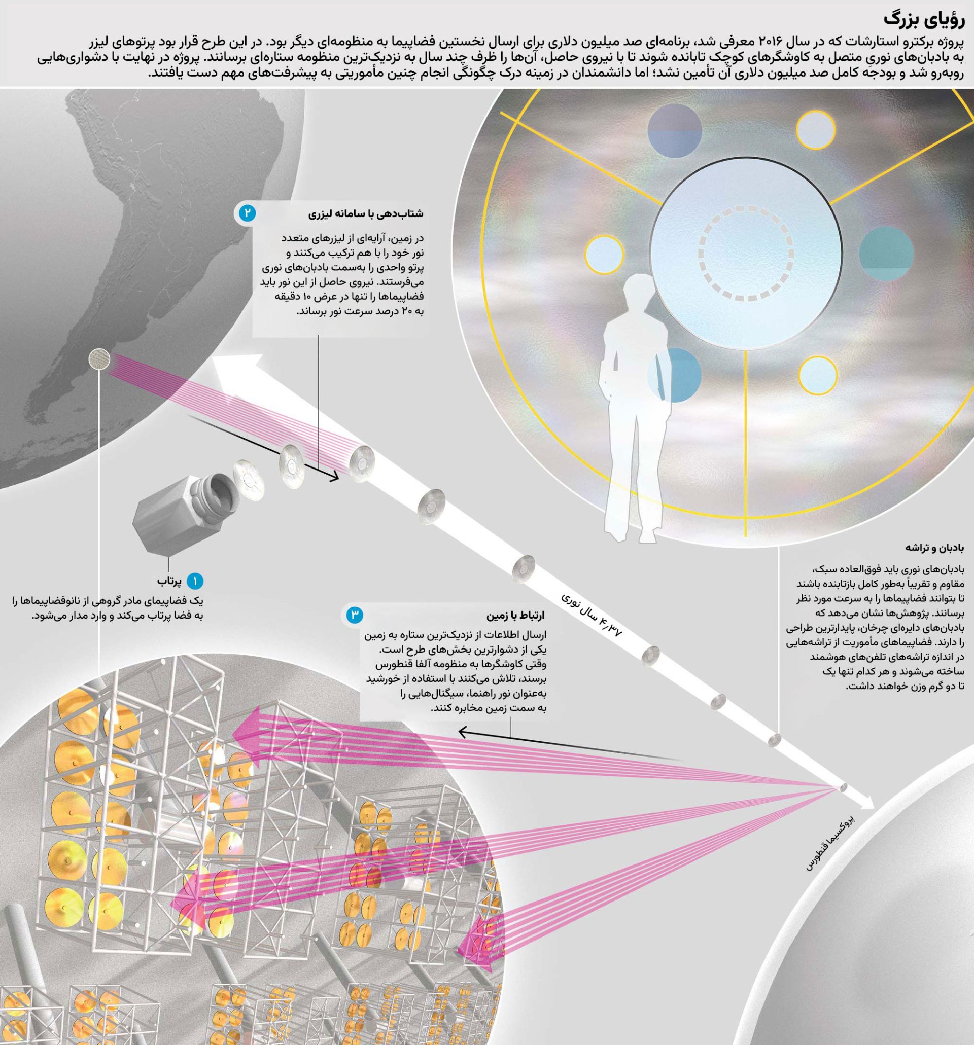 اینفوگرافی از نحوه اجرای ماموریت فضایی برکترو استارشات