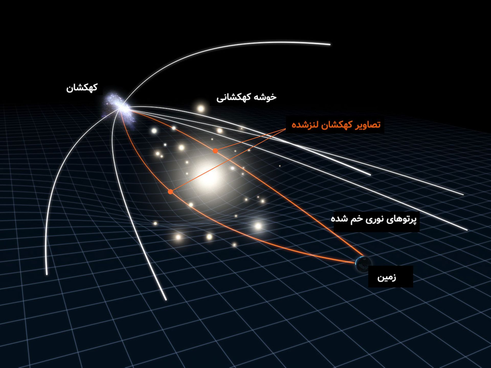 پدیده همگرایی گرانشی