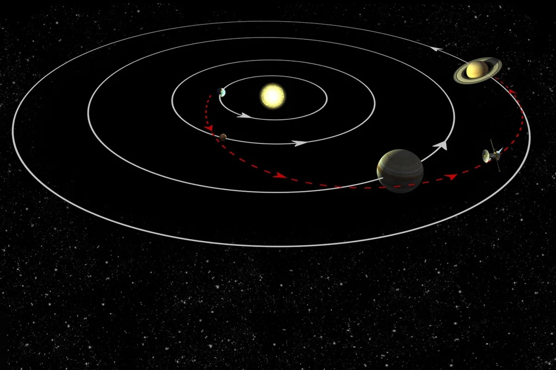 نمونه‌ای از کمک گرانشی که توسط فضاپیما برای سفر از طریق منظومه شمسی استفاده می‌شود.