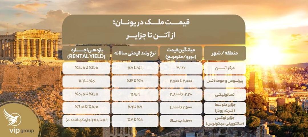 جدول مقایسه قیمت و بازده اجاره ملک در شهرهای مختلف یونان - VIP Group