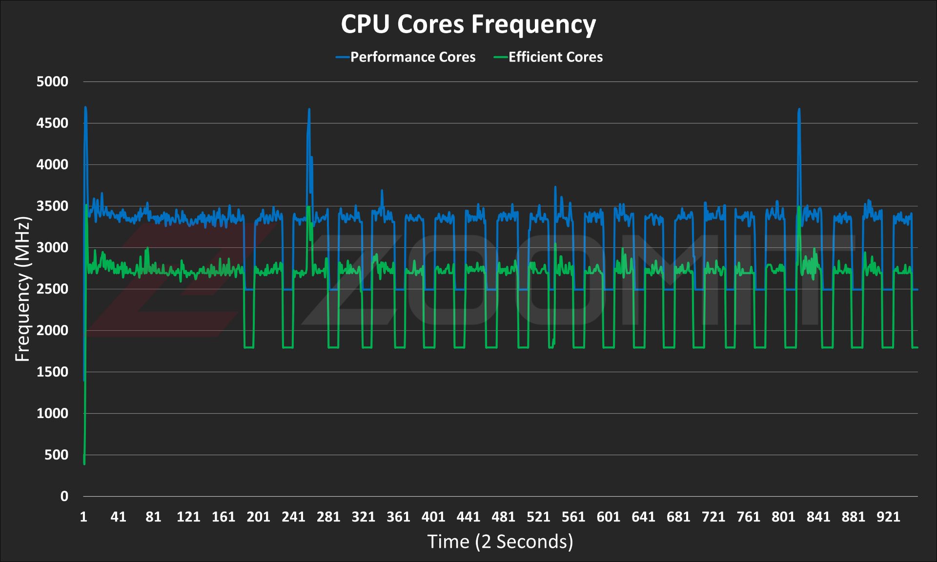 تست CPU آل‌این‌وان گرین GT624