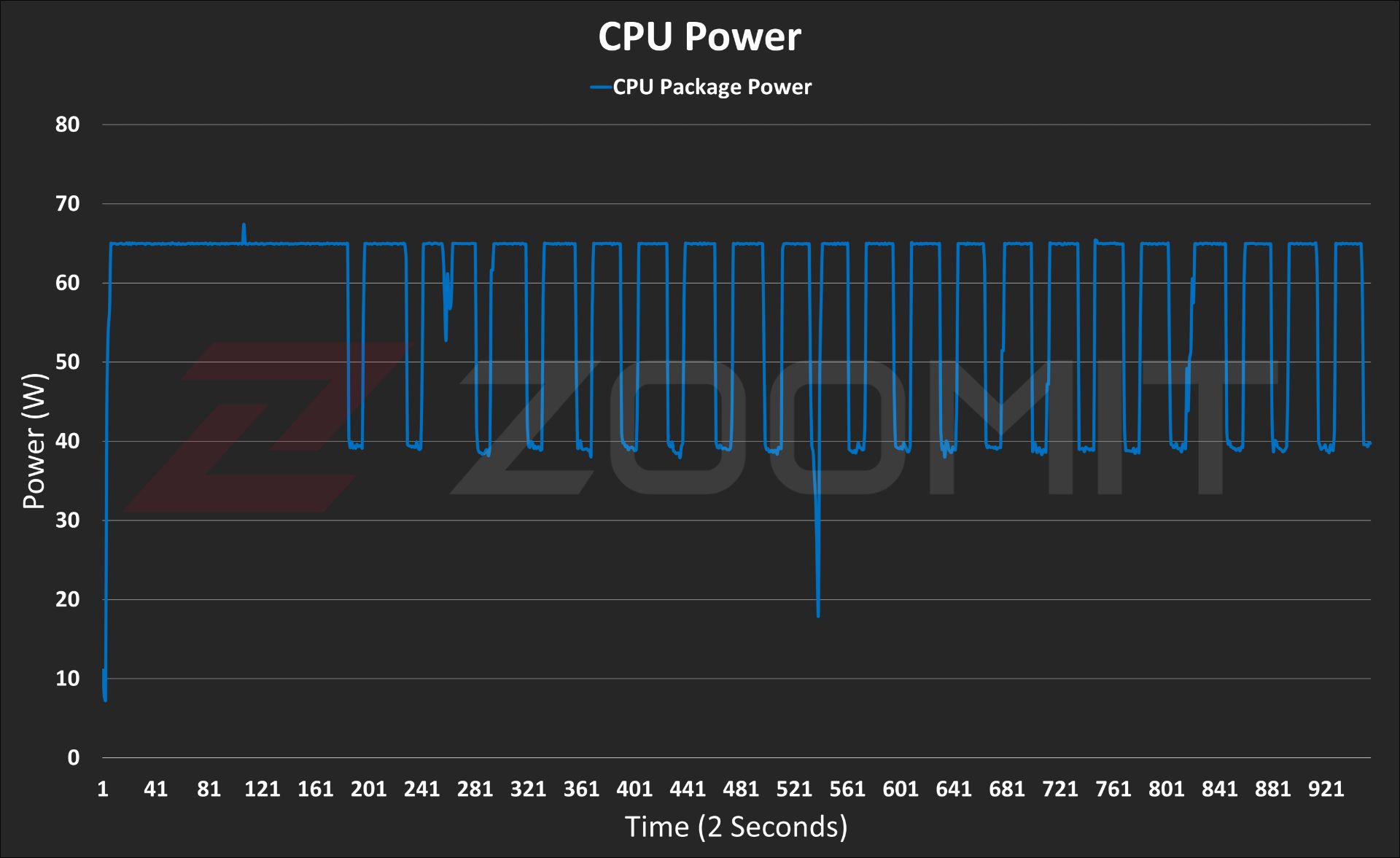 تست پاور CPU آل‌این‌وان گرین GT624